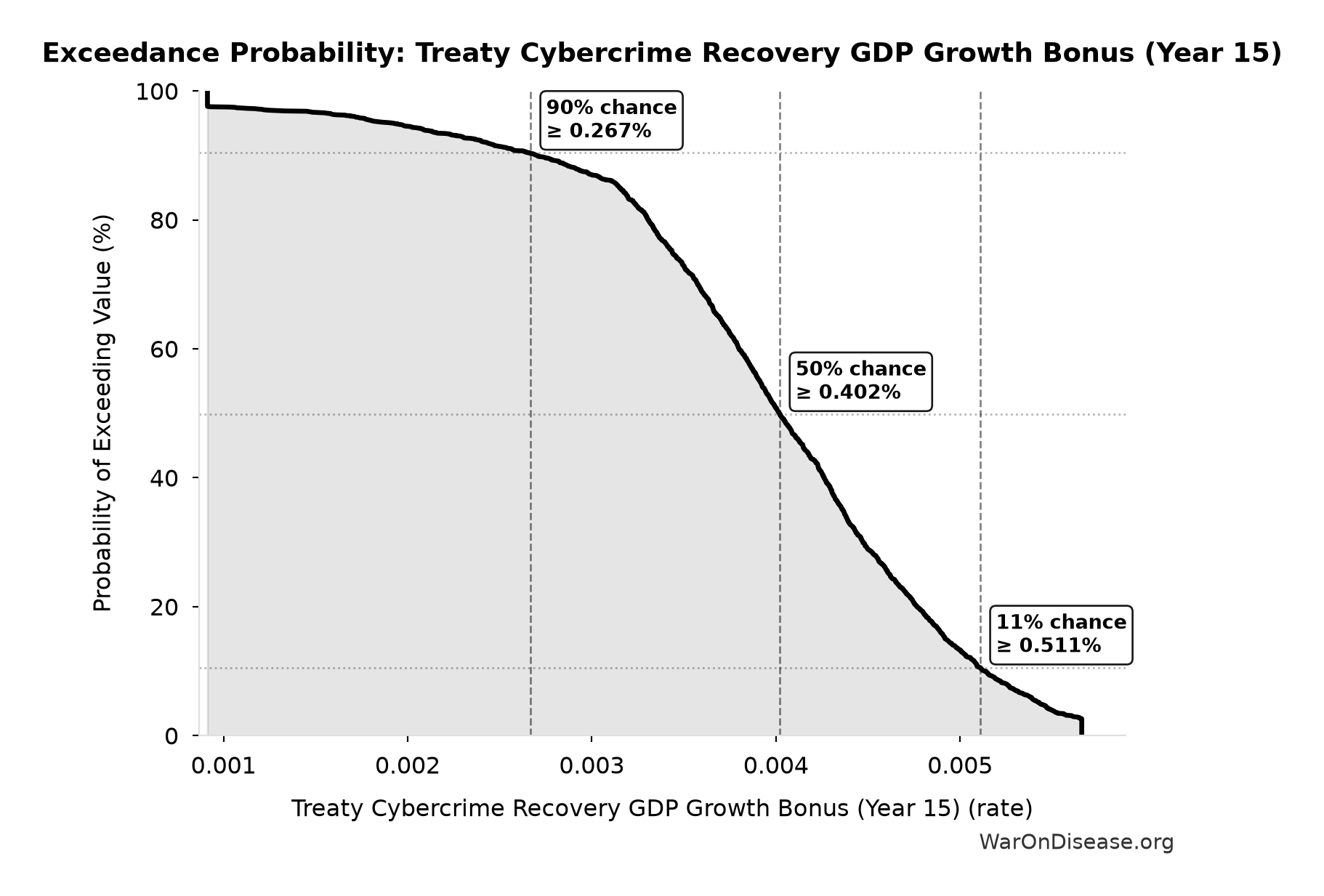 Probability of Exceeding Threshold: Treaty Cybercrime Recovery GDP Growth Bonus (Year 15)