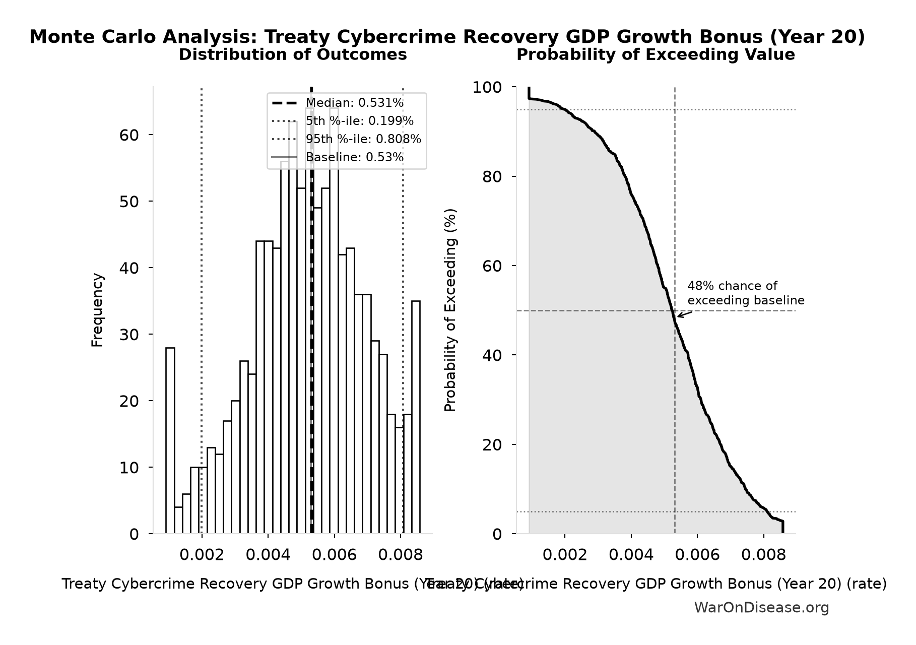 Monte Carlo Distribution: Treaty Cybercrime Recovery GDP Growth Bonus (Year 20) (10,000 simulations)