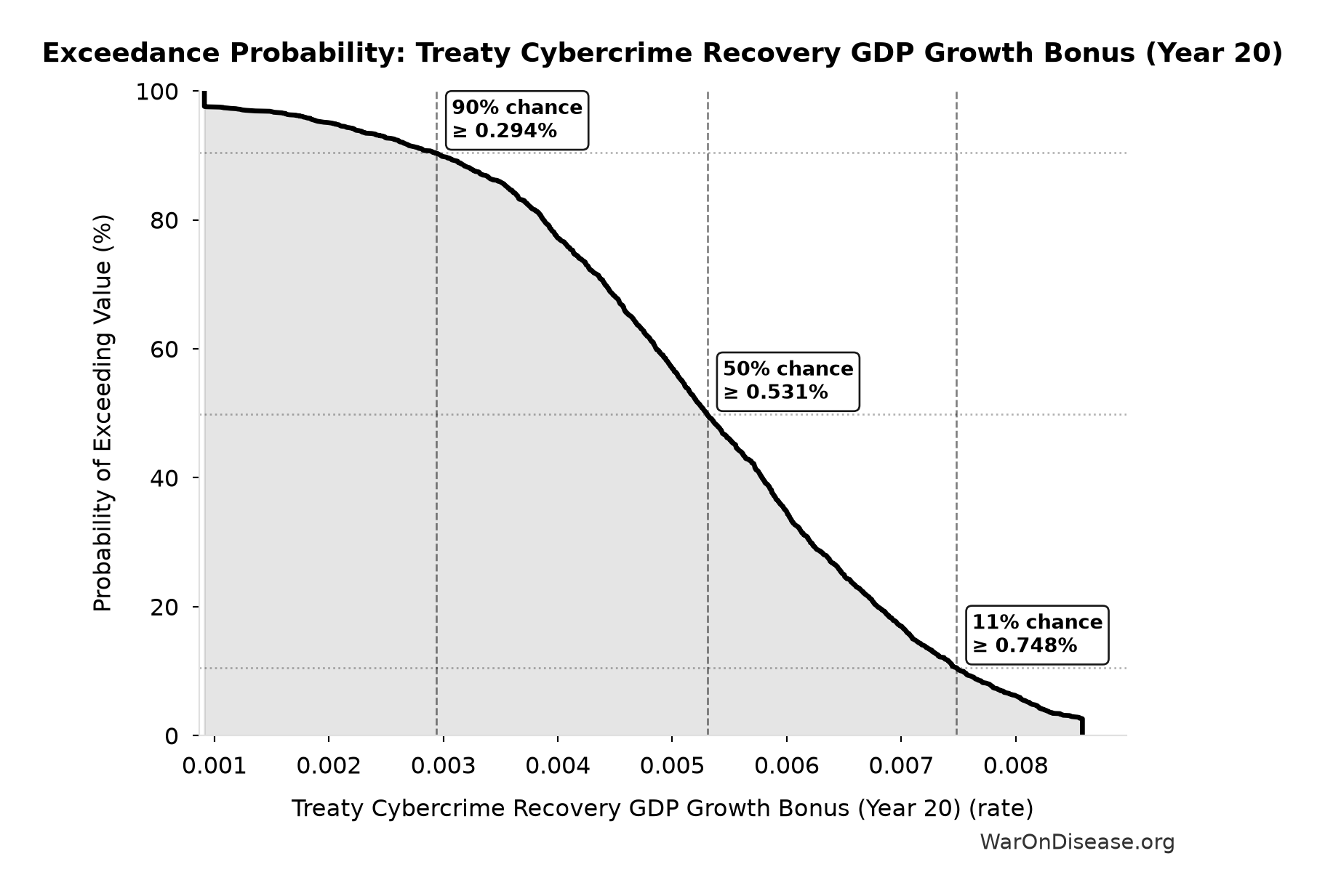 Probability of Exceeding Threshold: Treaty Cybercrime Recovery GDP Growth Bonus (Year 20)