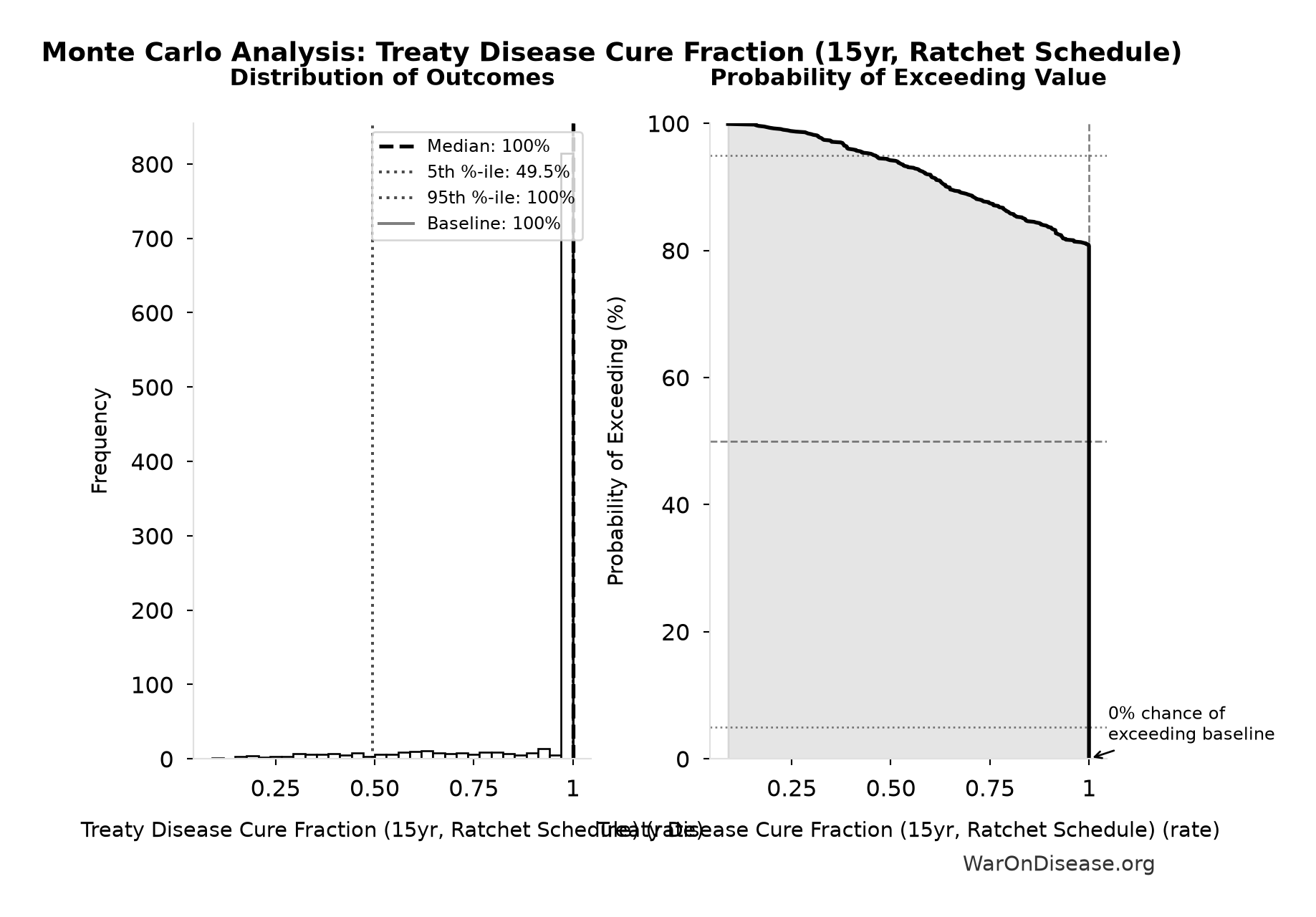 Monte Carlo Distribution: Treaty Disease Cure Fraction (15yr, Ratchet Schedule) (10,000 simulations)