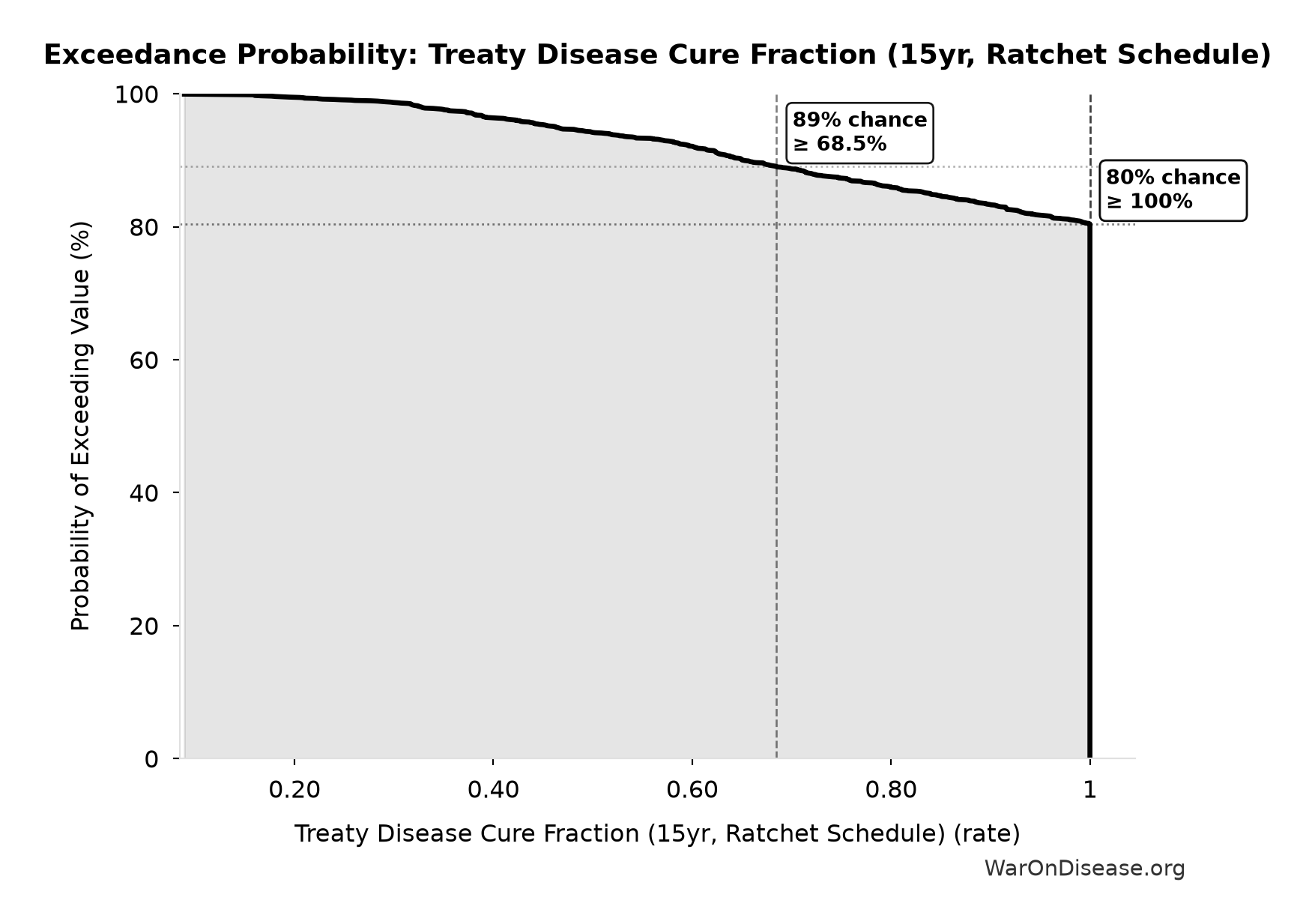 Probability of Exceeding Threshold: Treaty Disease Cure Fraction (15yr, Ratchet Schedule)