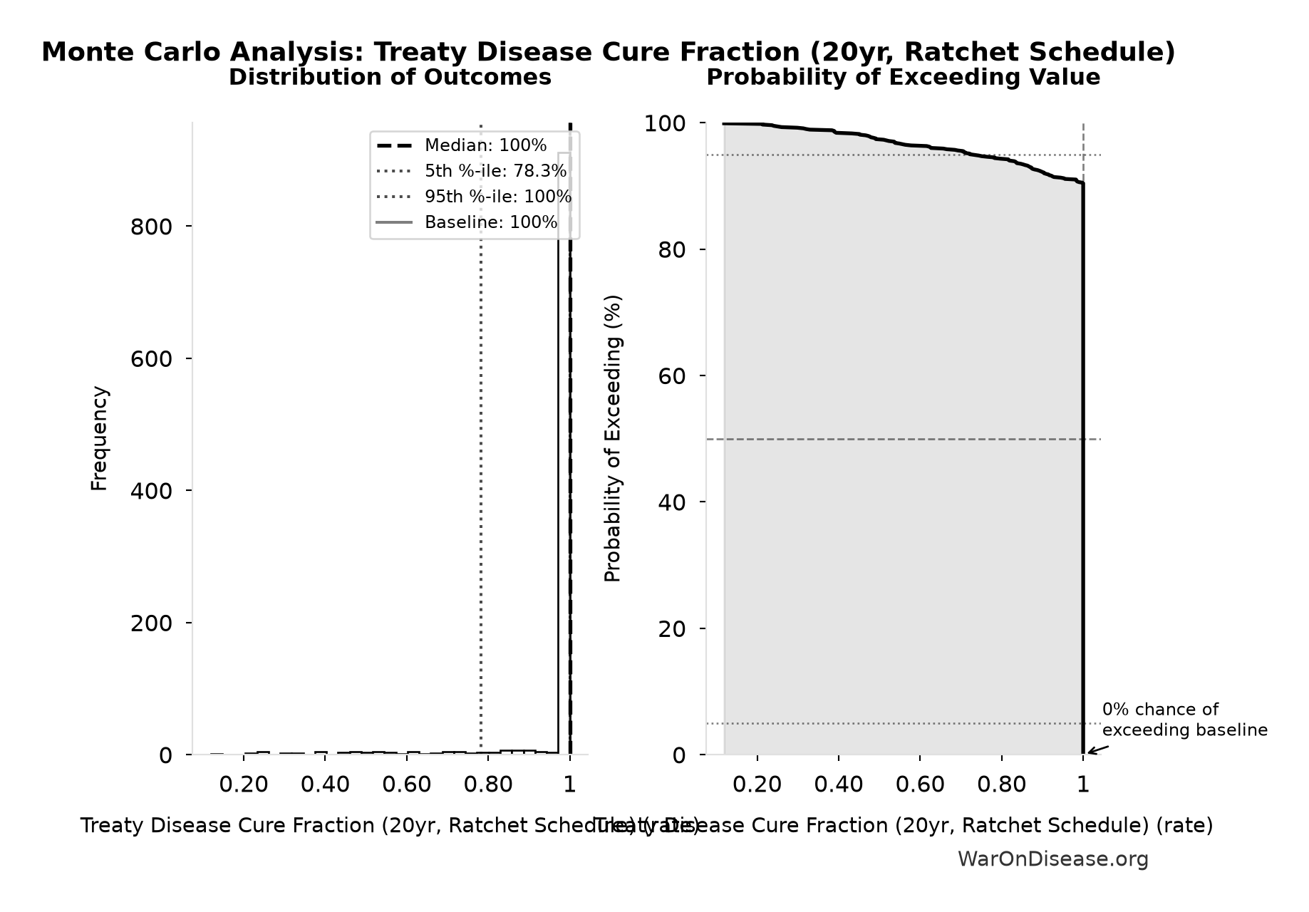 Monte Carlo Distribution: Treaty Disease Cure Fraction (20yr, Ratchet Schedule) (10,000 simulations)