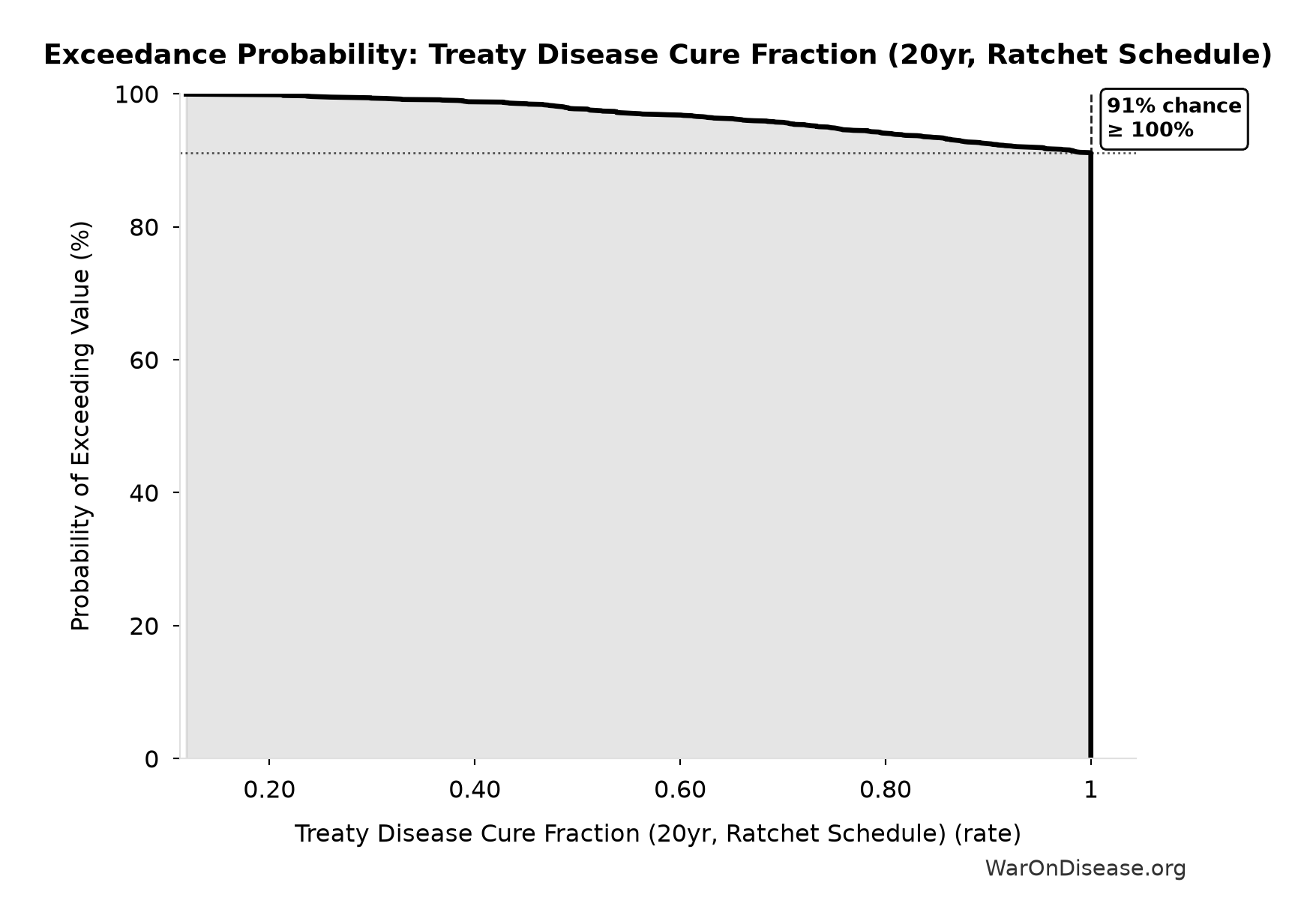 Probability of Exceeding Threshold: Treaty Disease Cure Fraction (20yr, Ratchet Schedule)