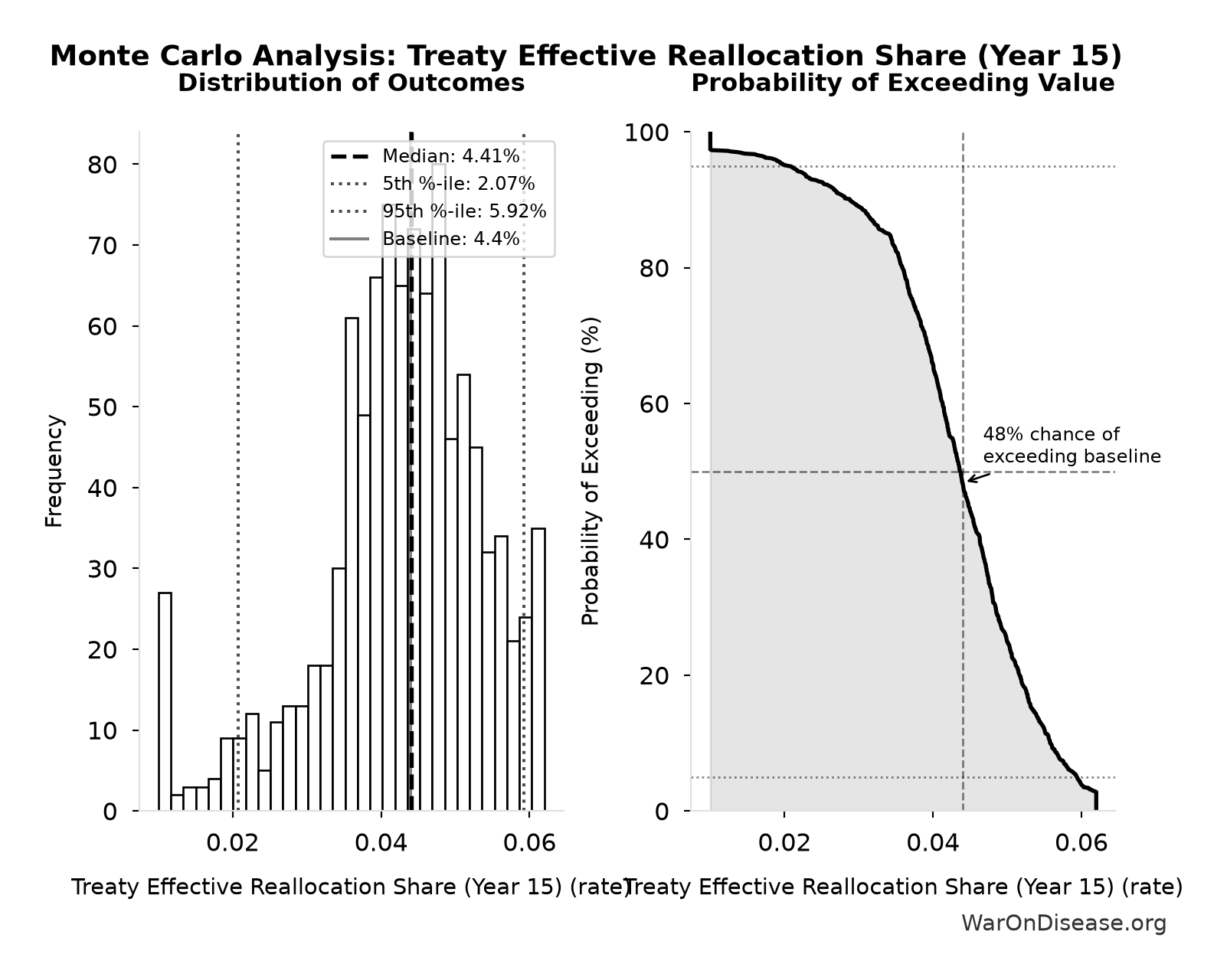 Monte Carlo Distribution: Treaty Effective Reallocation Share (Year 15) (10,000 simulations)