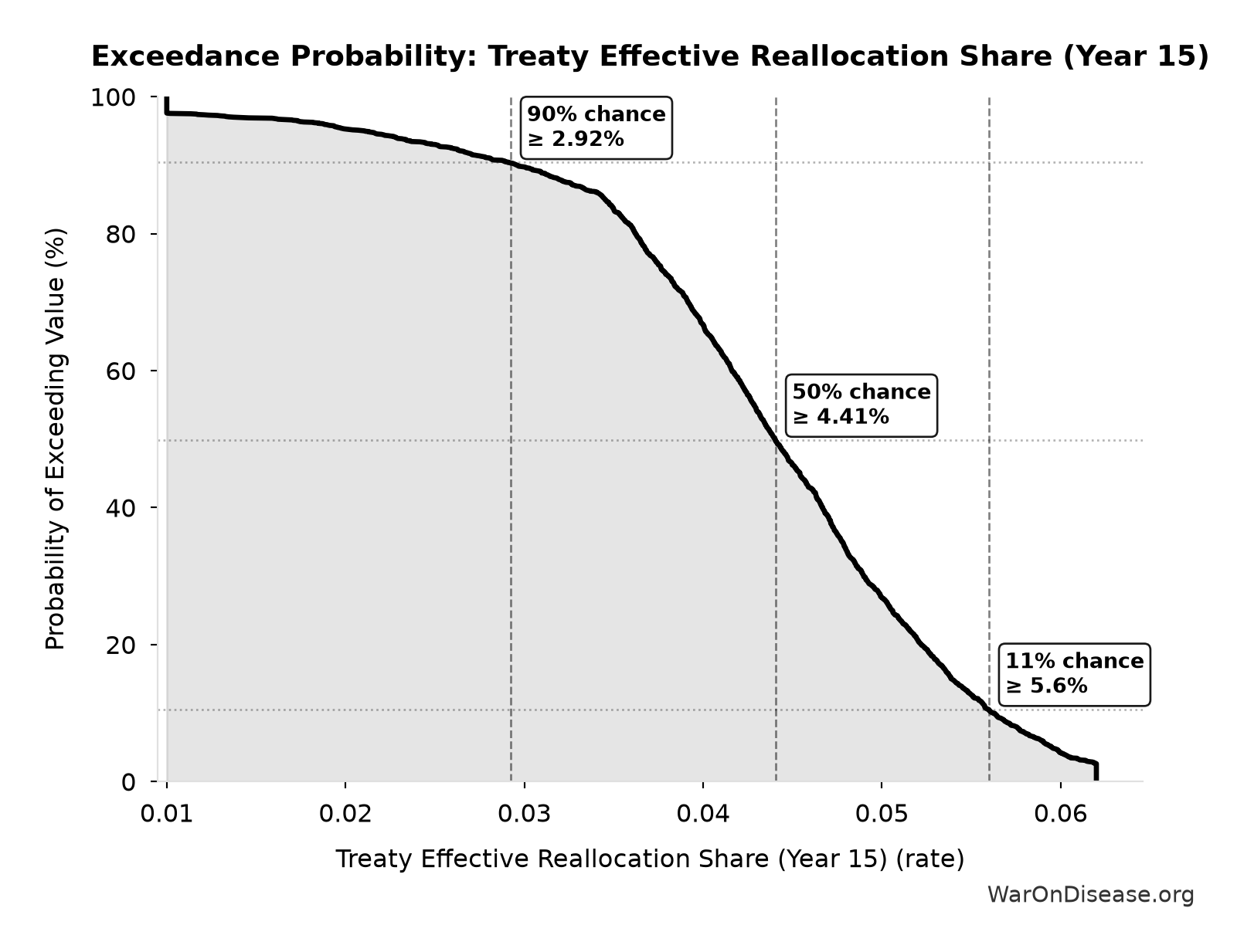 Probability of Exceeding Threshold: Treaty Effective Reallocation Share (Year 15)