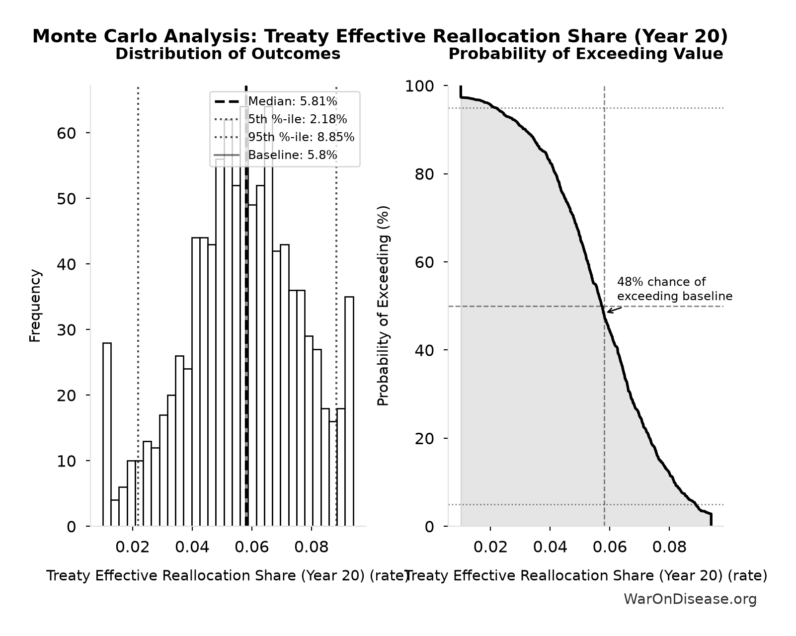 Monte Carlo Distribution: Treaty Effective Reallocation Share (Year 20) (10,000 simulations)