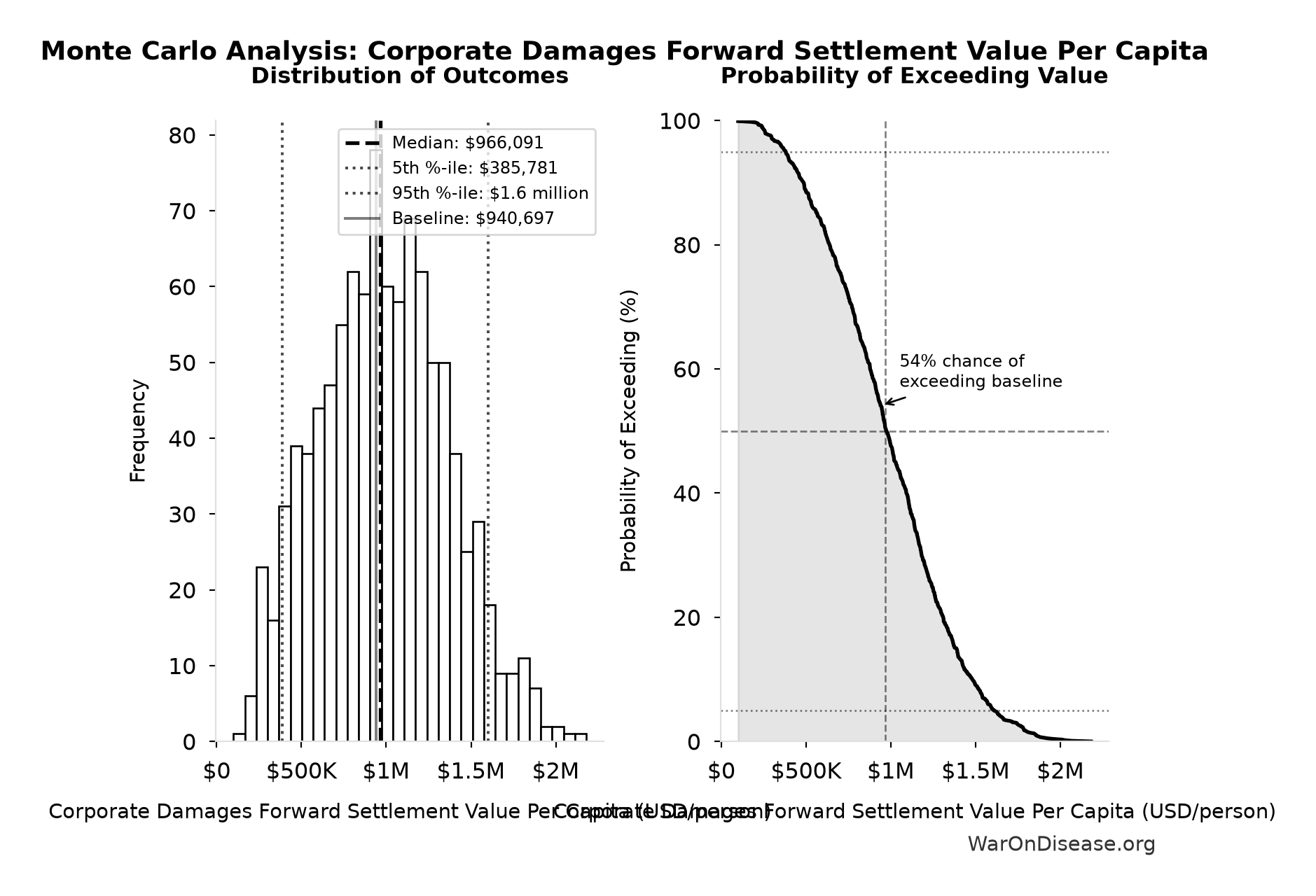 Monte Carlo Distribution: Corporate Damages Forward Settlement Value Per Capita (10,000 simulations)