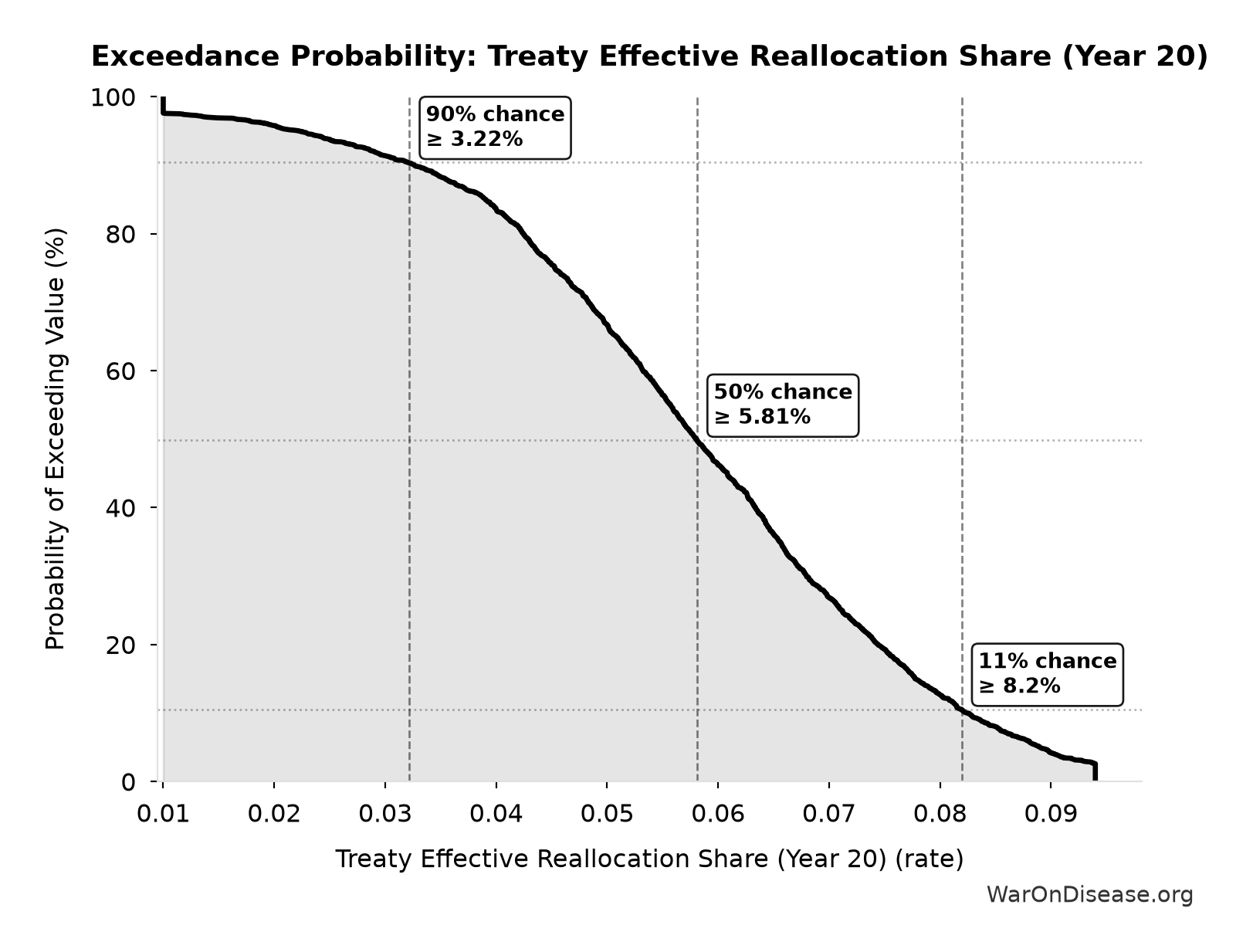Probability of Exceeding Threshold: Treaty Effective Reallocation Share (Year 20)