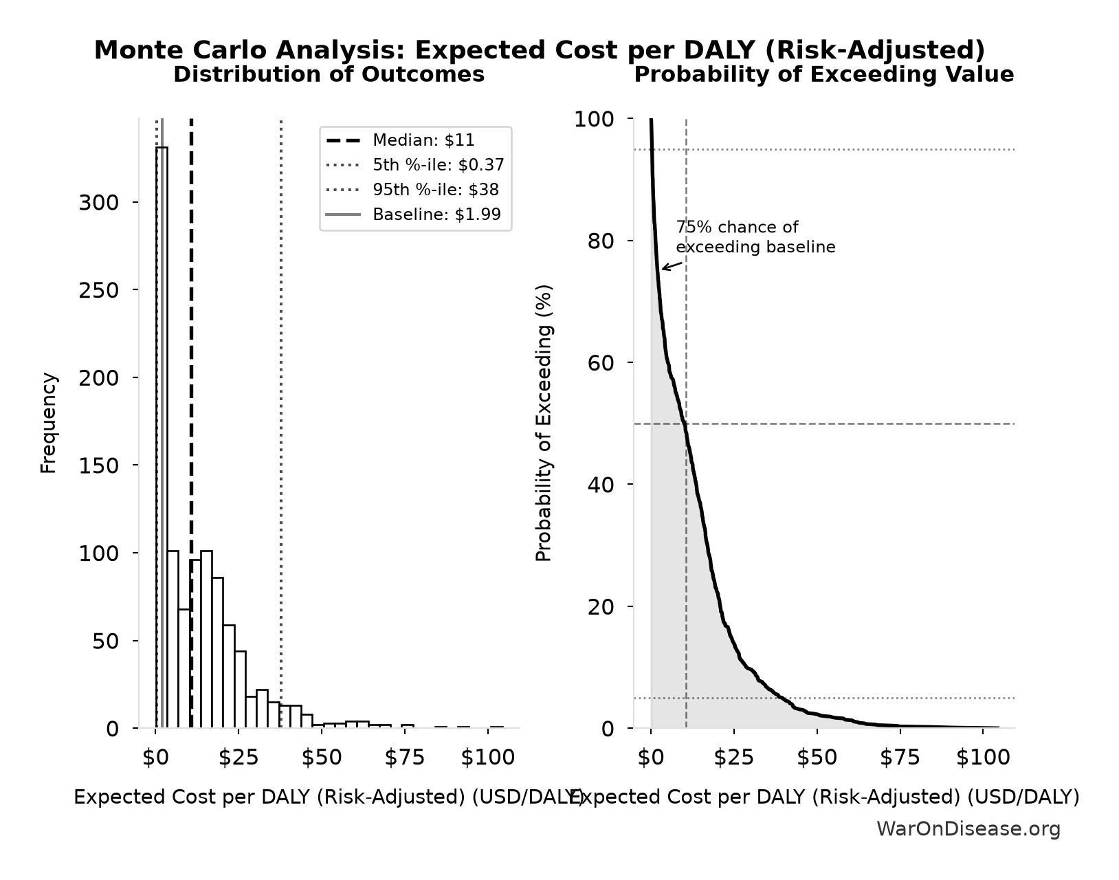 Monte Carlo Distribution: Expected Cost per DALY (Risk-Adjusted) (10,000 simulations)