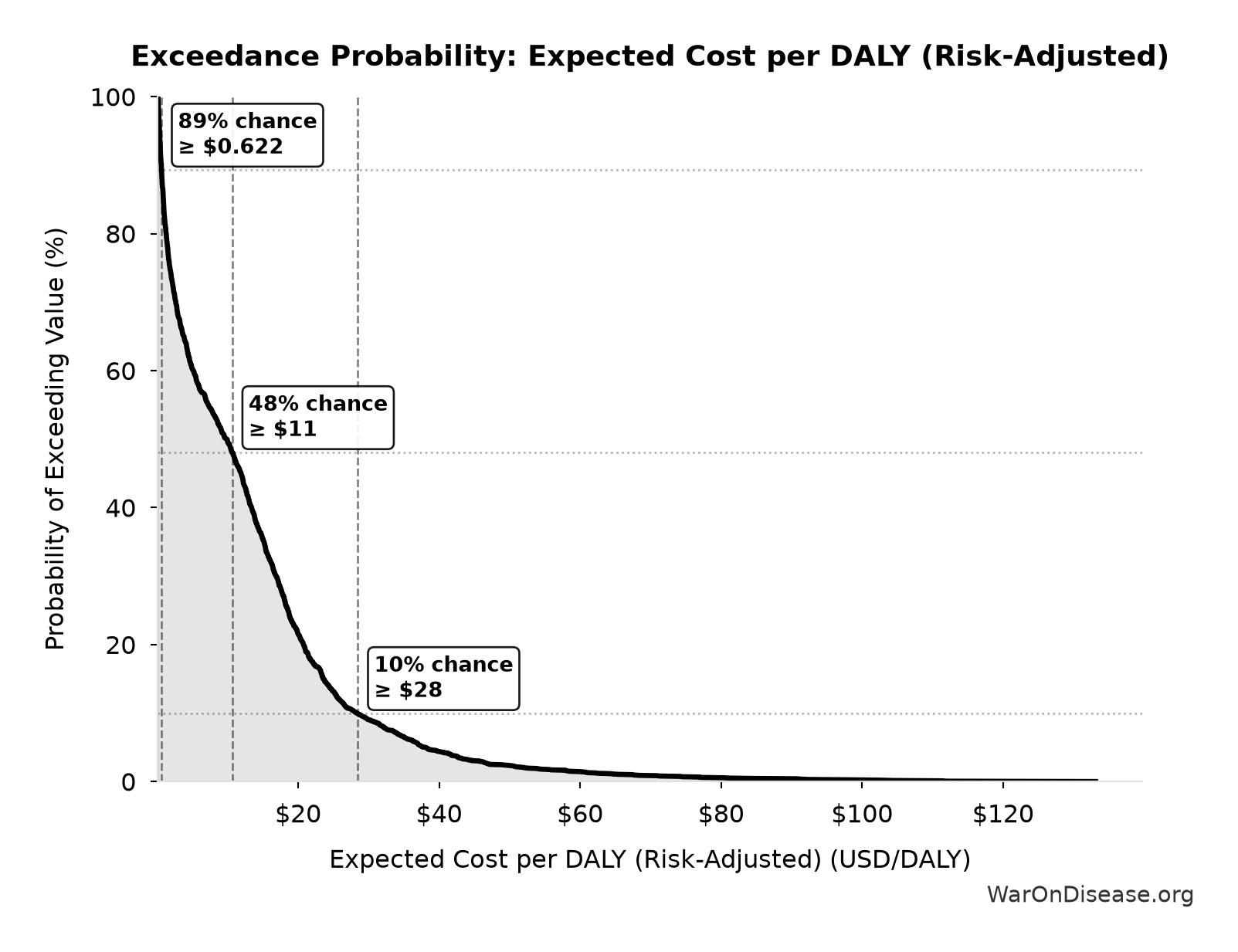 Probability of Exceeding Threshold: Expected Cost per DALY (Risk-Adjusted)