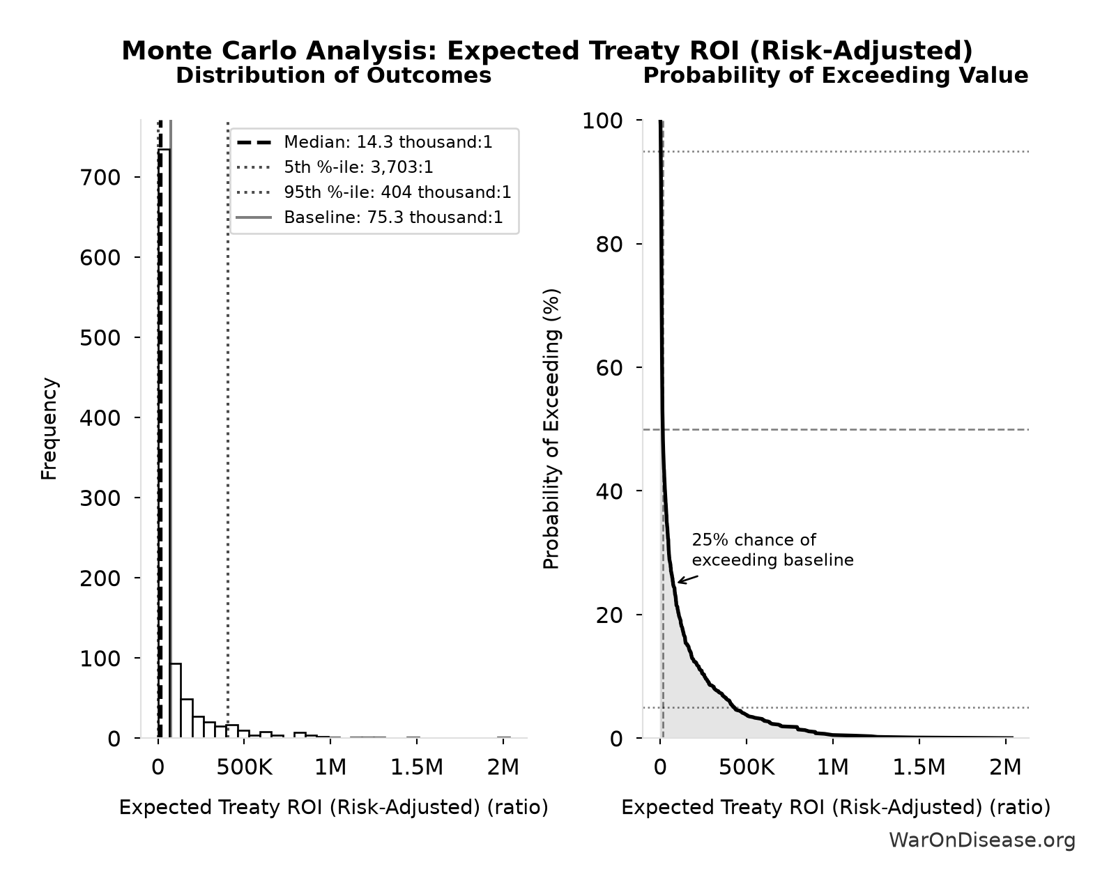 Monte Carlo Distribution: Expected Treaty ROI (Risk-Adjusted) (10,000 simulations)