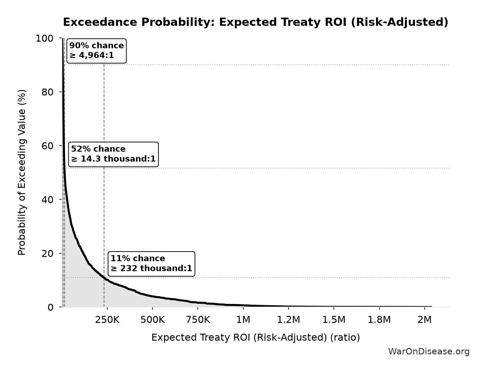 Probability of Exceeding Threshold: Expected Treaty ROI (Risk-Adjusted)