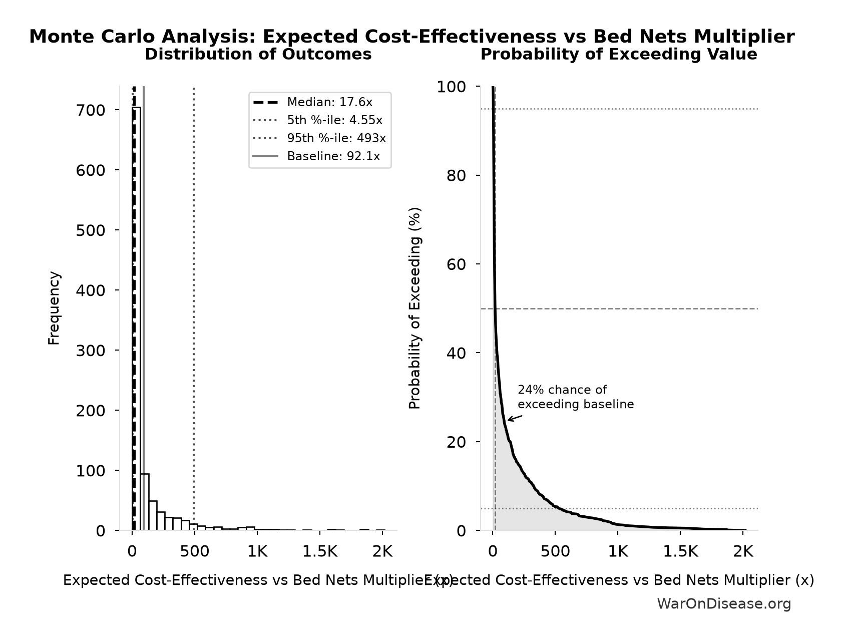Monte Carlo Distribution: Expected Cost-Effectiveness vs Bed Nets Multiplier (10,000 simulations)