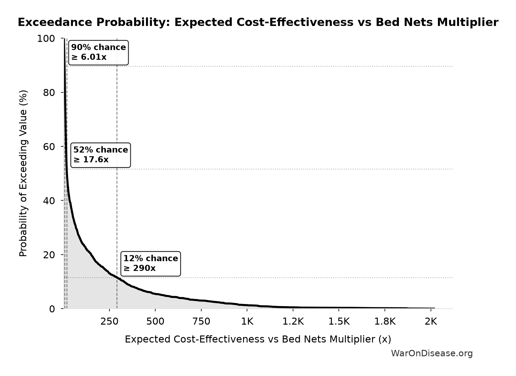 Probability of Exceeding Threshold: Expected Cost-Effectiveness vs Bed Nets Multiplier