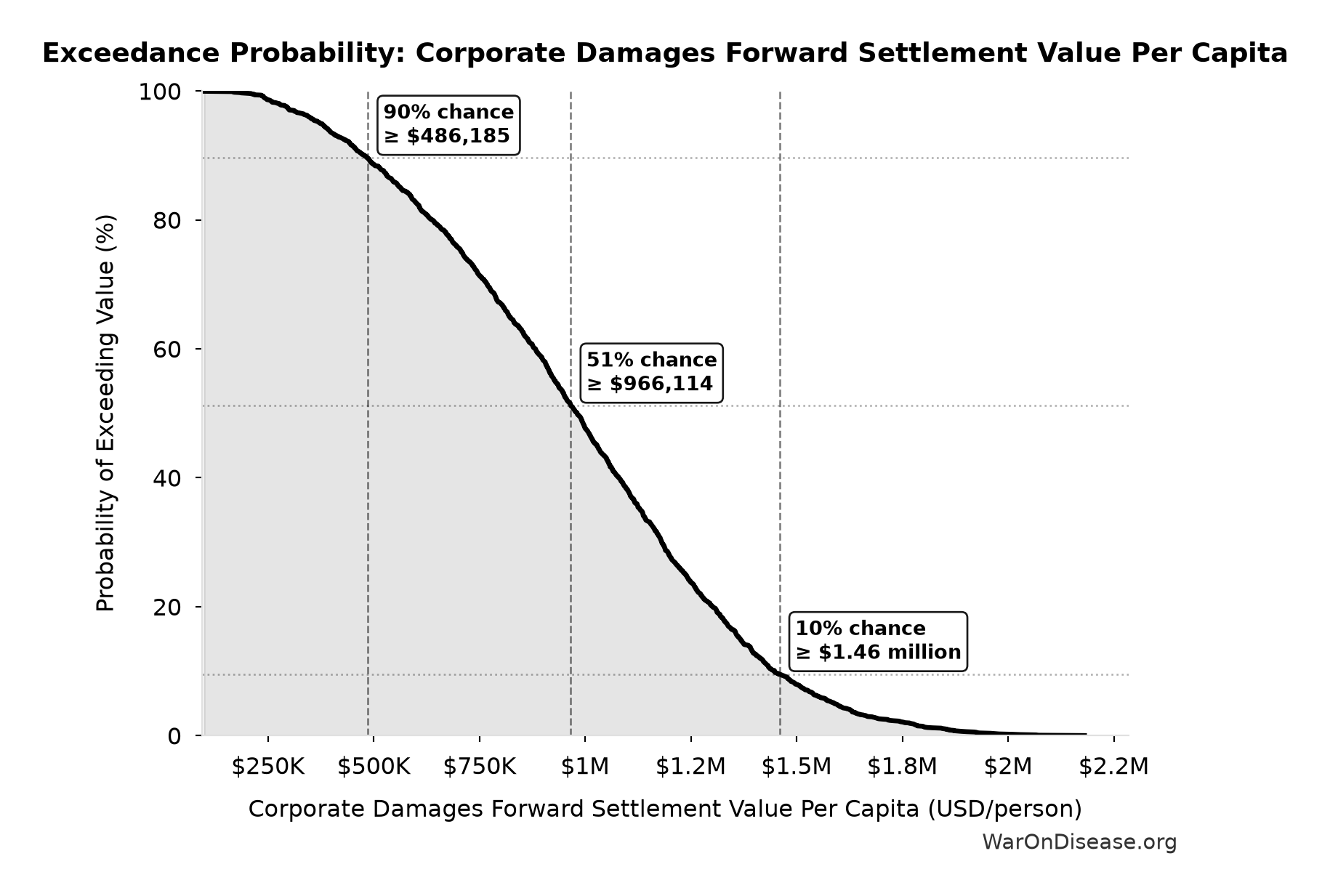 Probability of Exceeding Threshold: Corporate Damages Forward Settlement Value Per Capita
