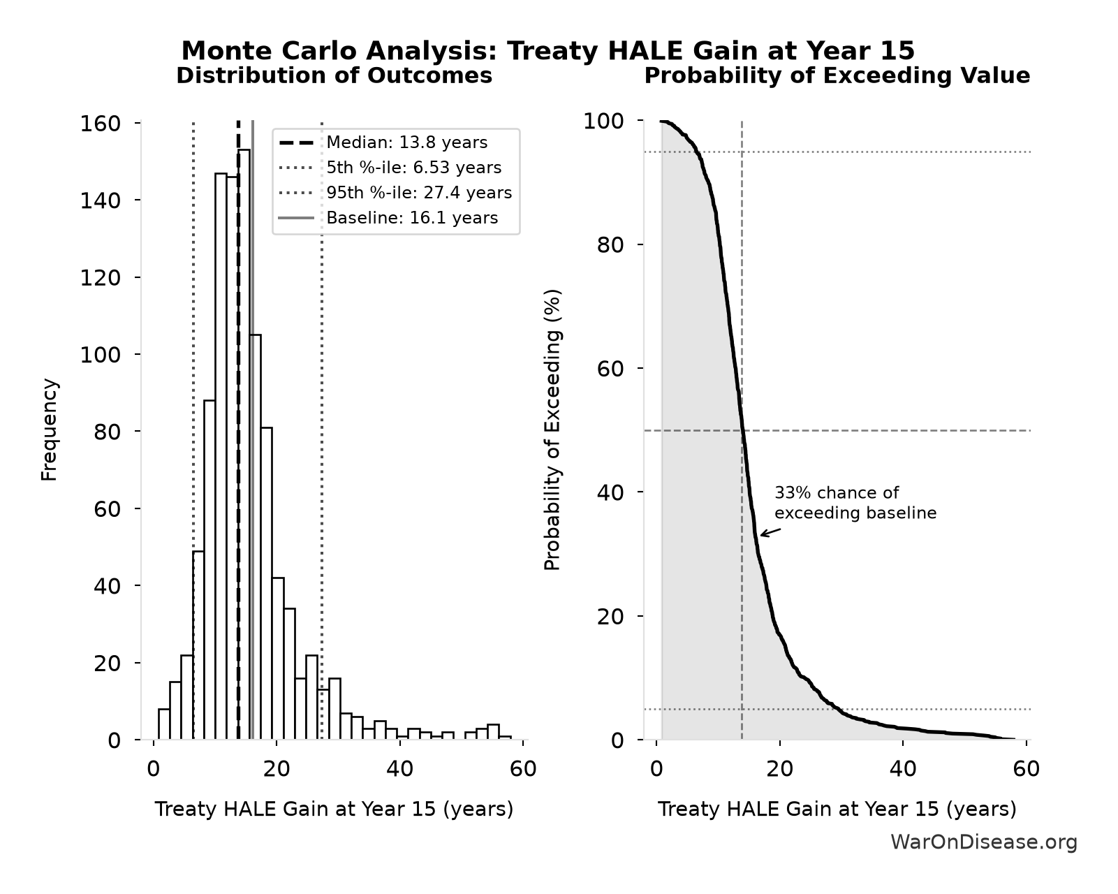 Monte Carlo Distribution: Treaty HALE Gain at Year 15 (10,000 simulations)