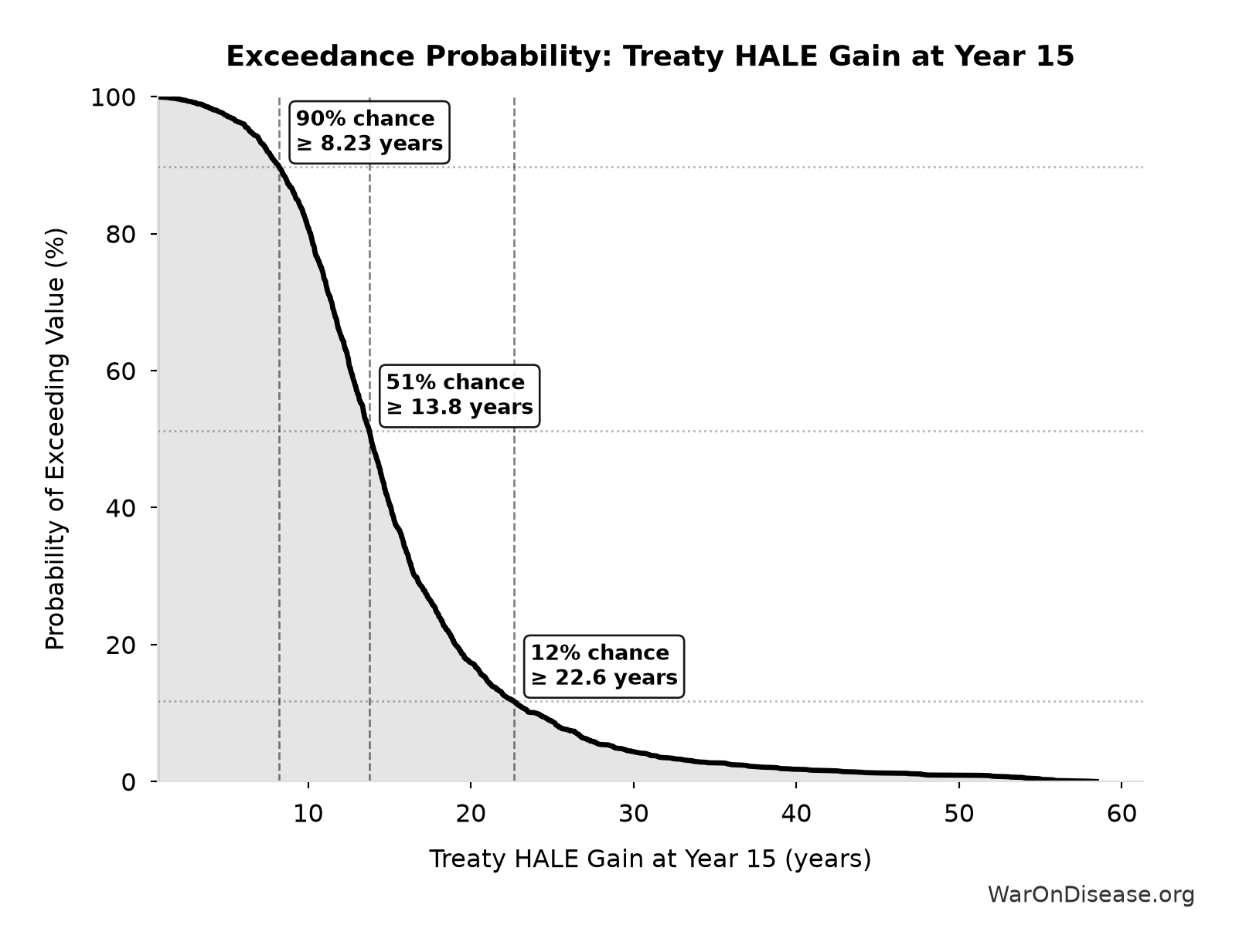 Probability of Exceeding Threshold: Treaty HALE Gain at Year 15
