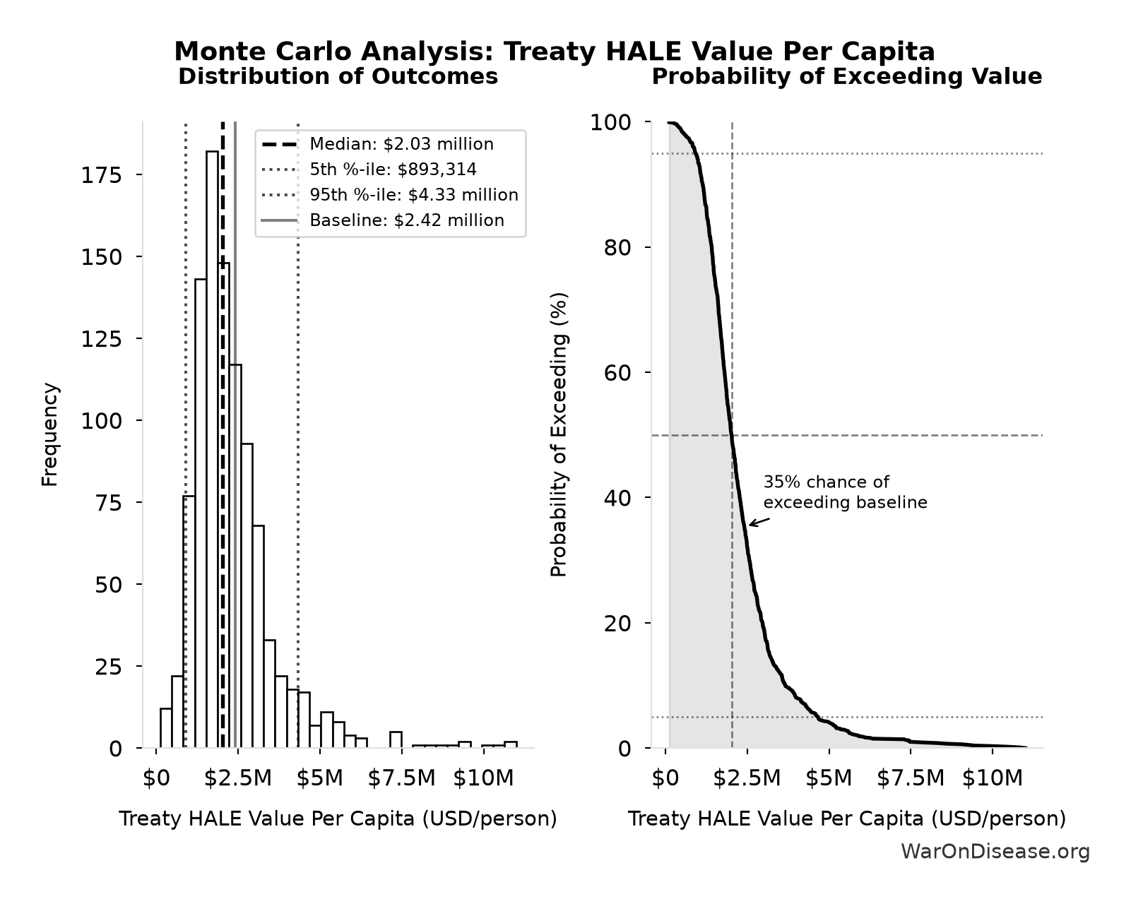 Monte Carlo Distribution: Treaty HALE Value Per Capita (10,000 simulations)