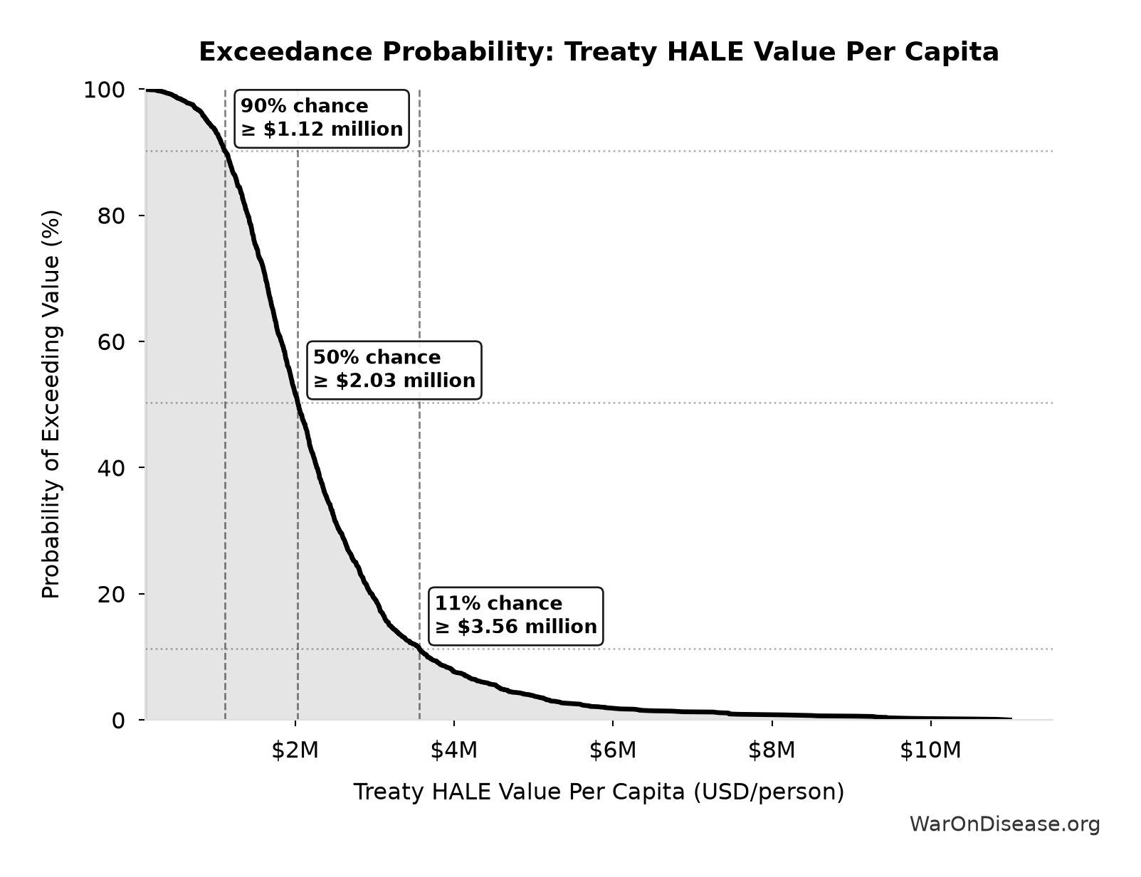 Probability of Exceeding Threshold: Treaty HALE Value Per Capita