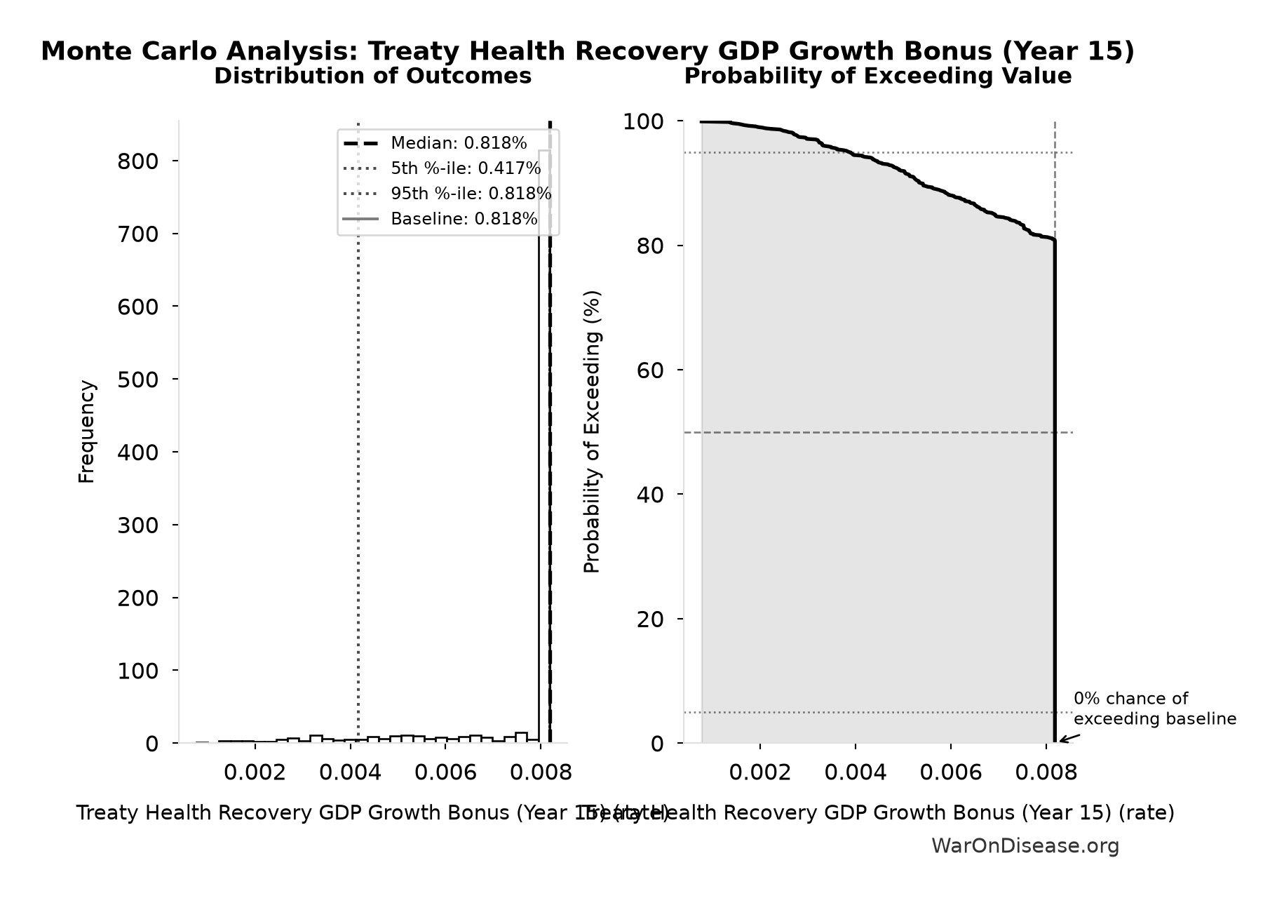 Monte Carlo Distribution: Treaty Health Recovery GDP Growth Bonus (Year 15) (10,000 simulations)