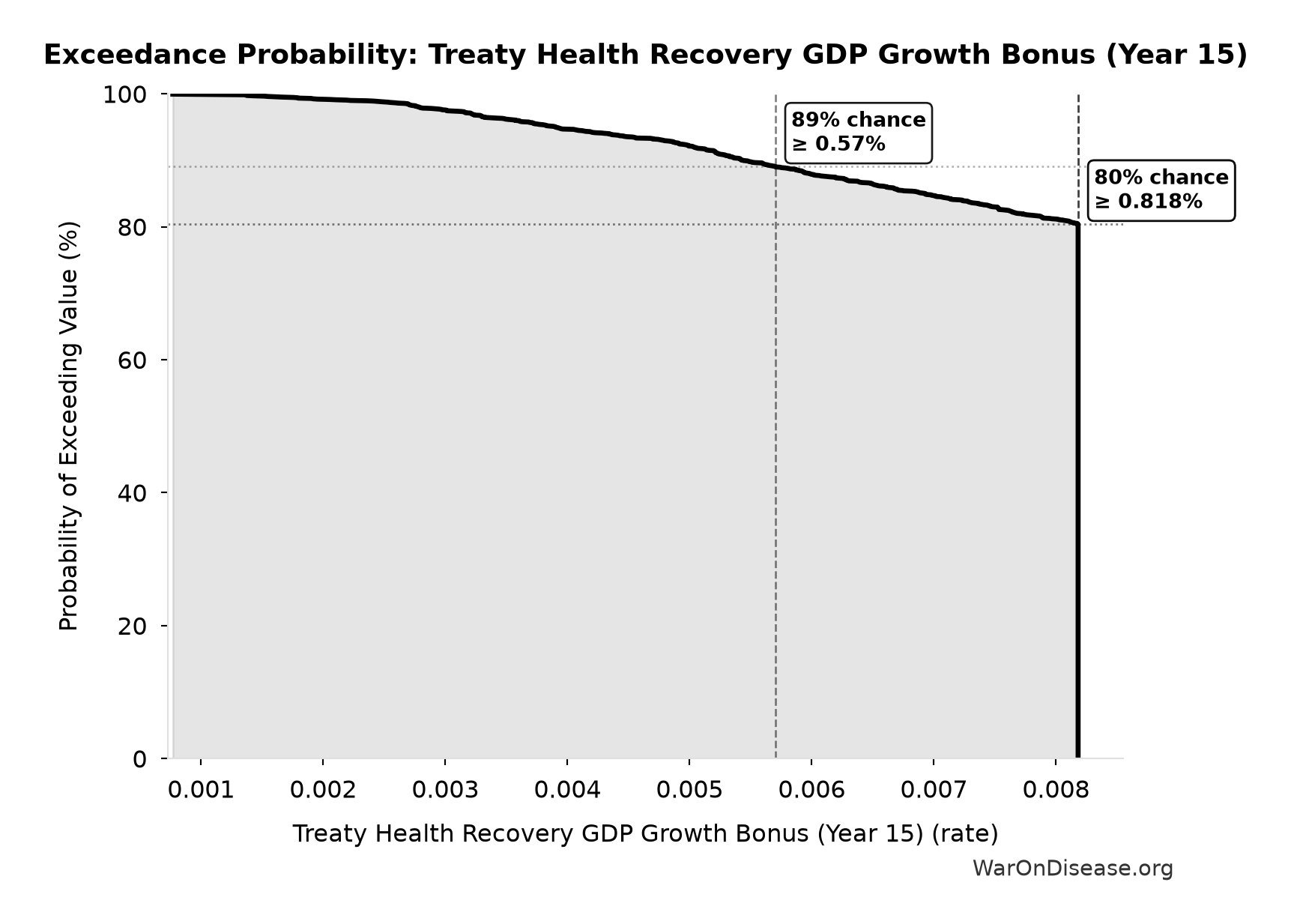 Probability of Exceeding Threshold: Treaty Health Recovery GDP Growth Bonus (Year 15)