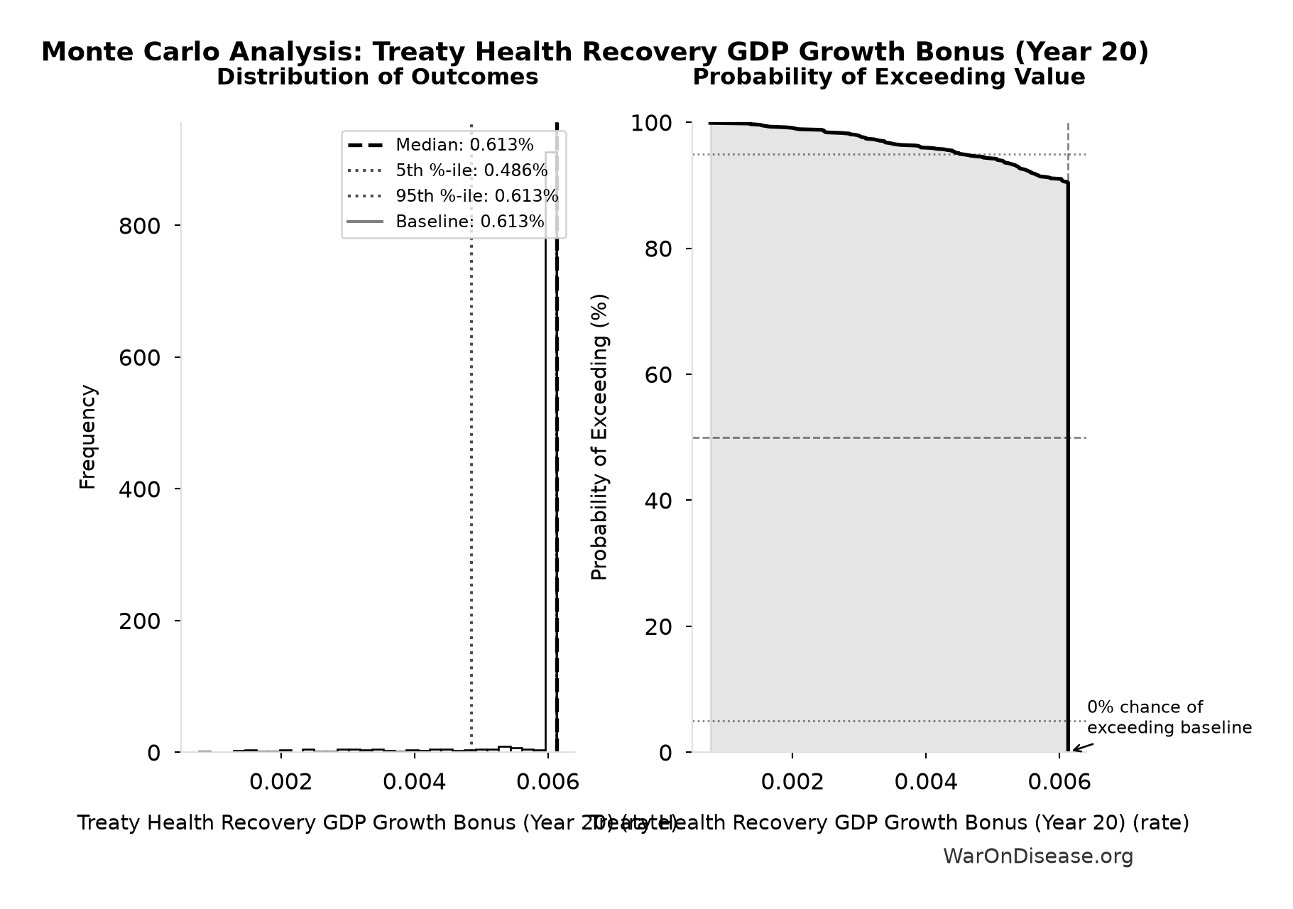 Monte Carlo Distribution: Treaty Health Recovery GDP Growth Bonus (Year 20) (10,000 simulations)
