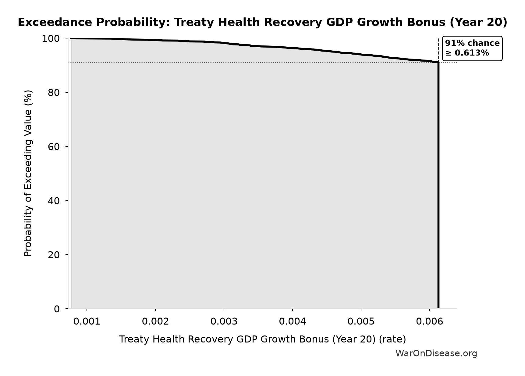 Probability of Exceeding Threshold: Treaty Health Recovery GDP Growth Bonus (Year 20)