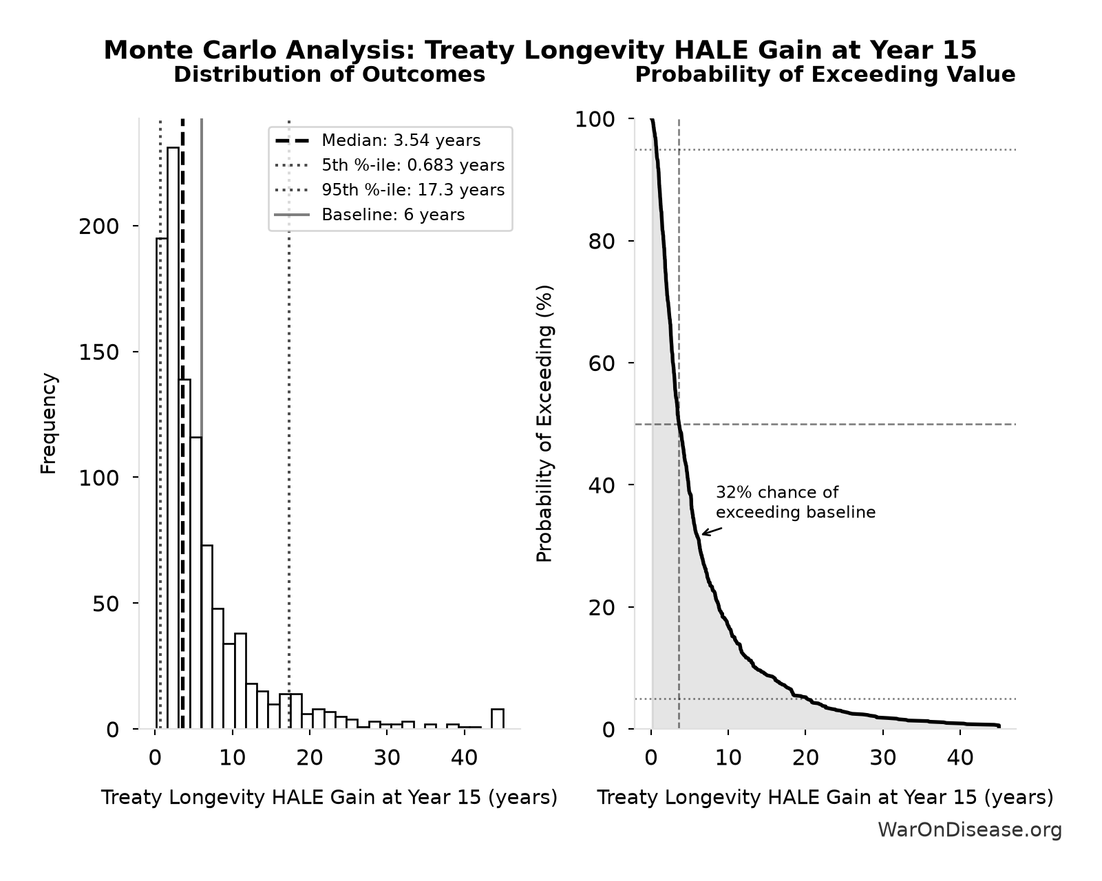 Monte Carlo Distribution: Treaty Longevity HALE Gain at Year 15 (10,000 simulations)