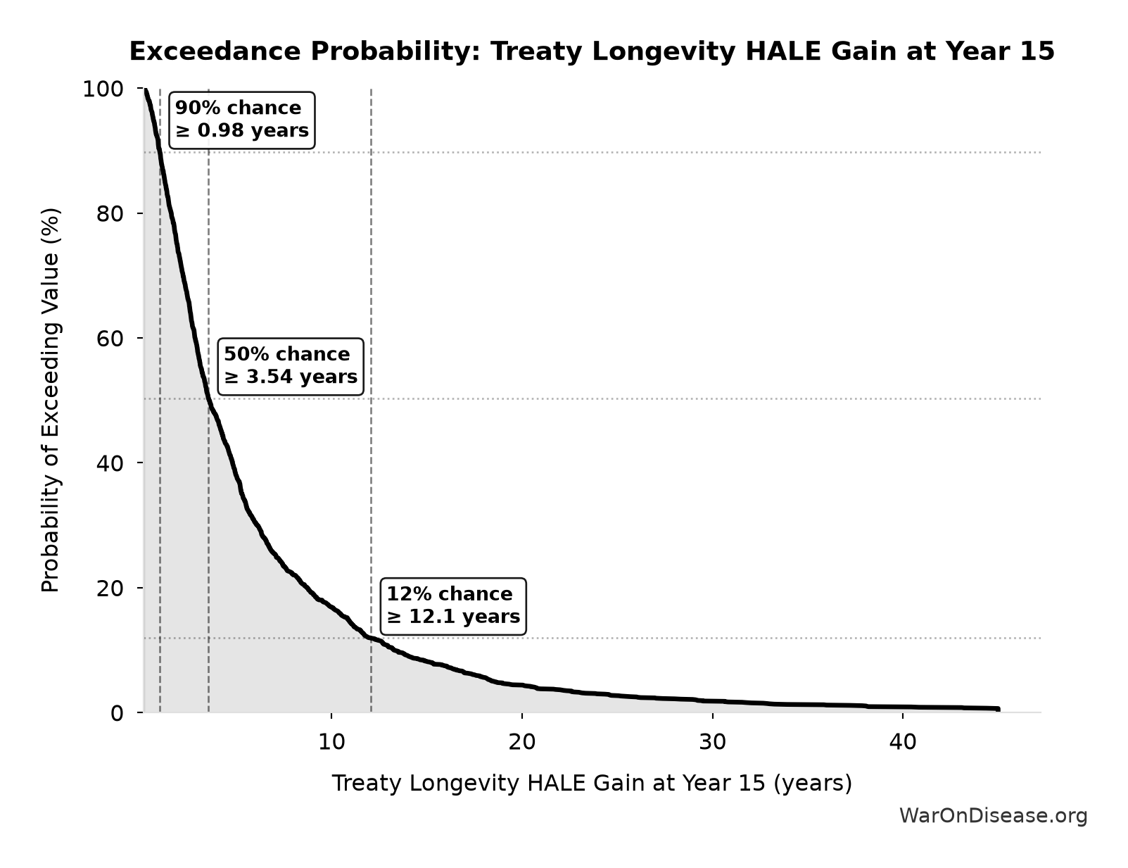 Probability of Exceeding Threshold: Treaty Longevity HALE Gain at Year 15