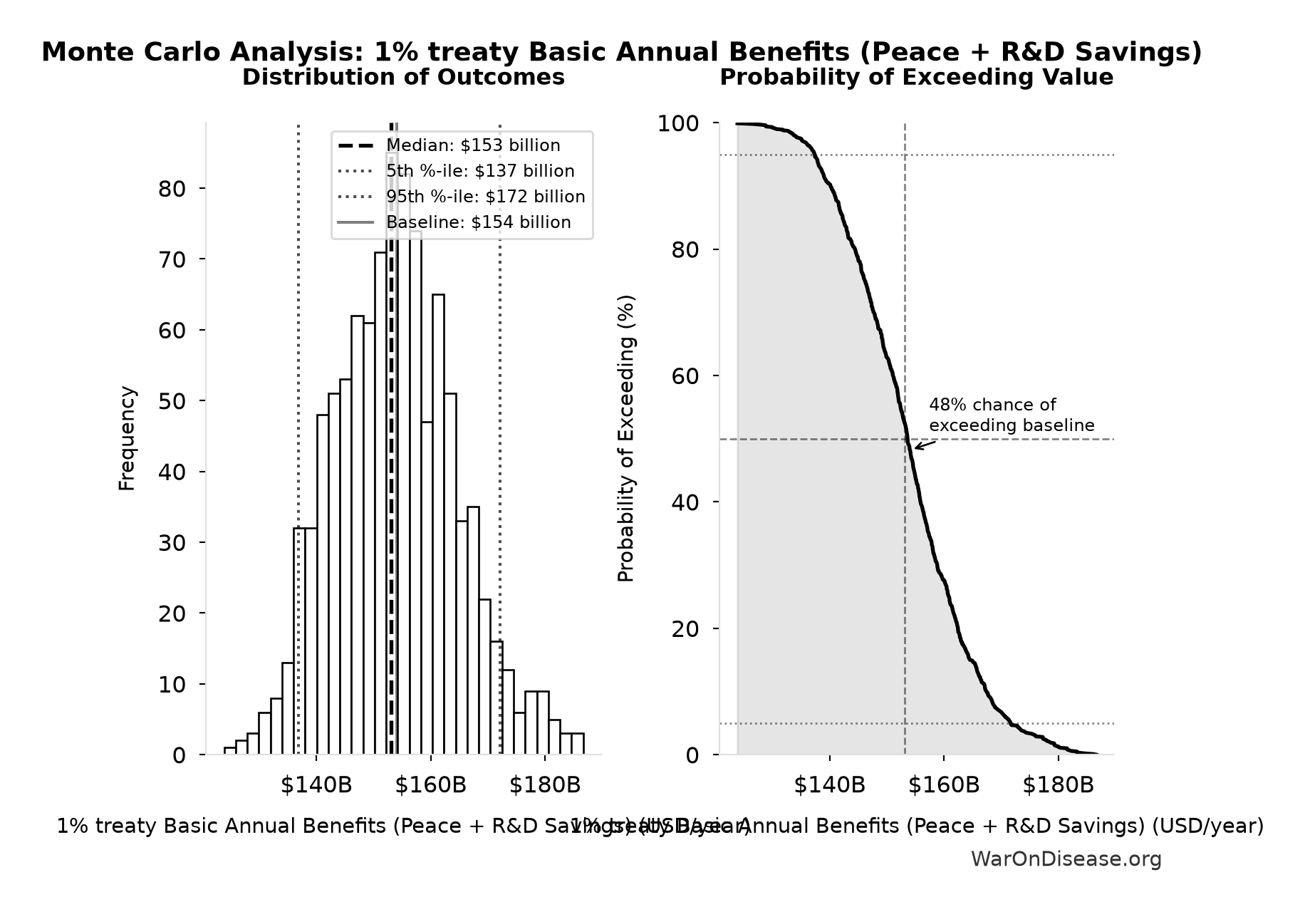 Monte Carlo Distribution: 1% treaty Basic Annual Benefits (Peace + R&D Savings) (10,000 simulations)
