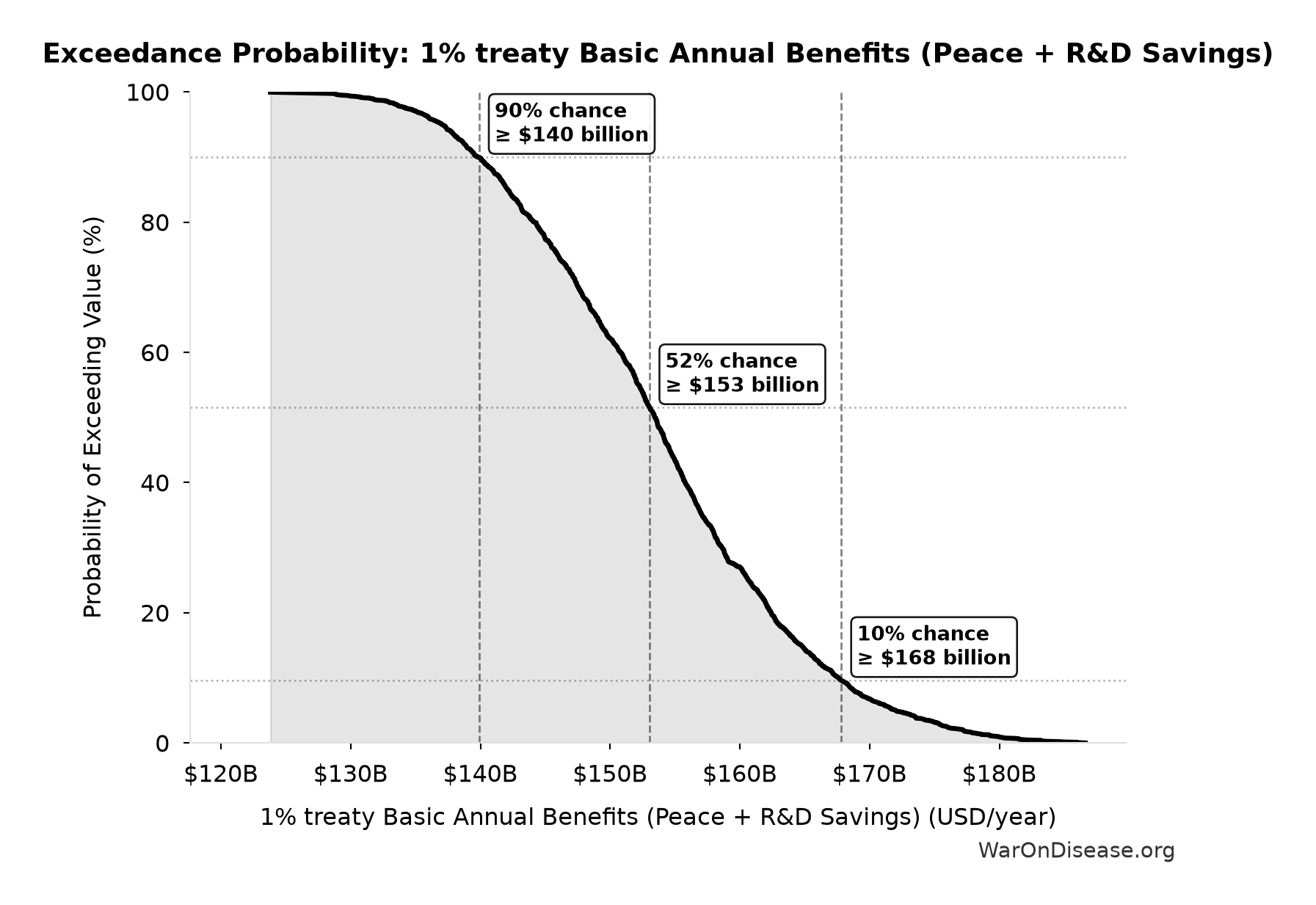 Probability of Exceeding Threshold: 1% treaty Basic Annual Benefits (Peace + R&D Savings)