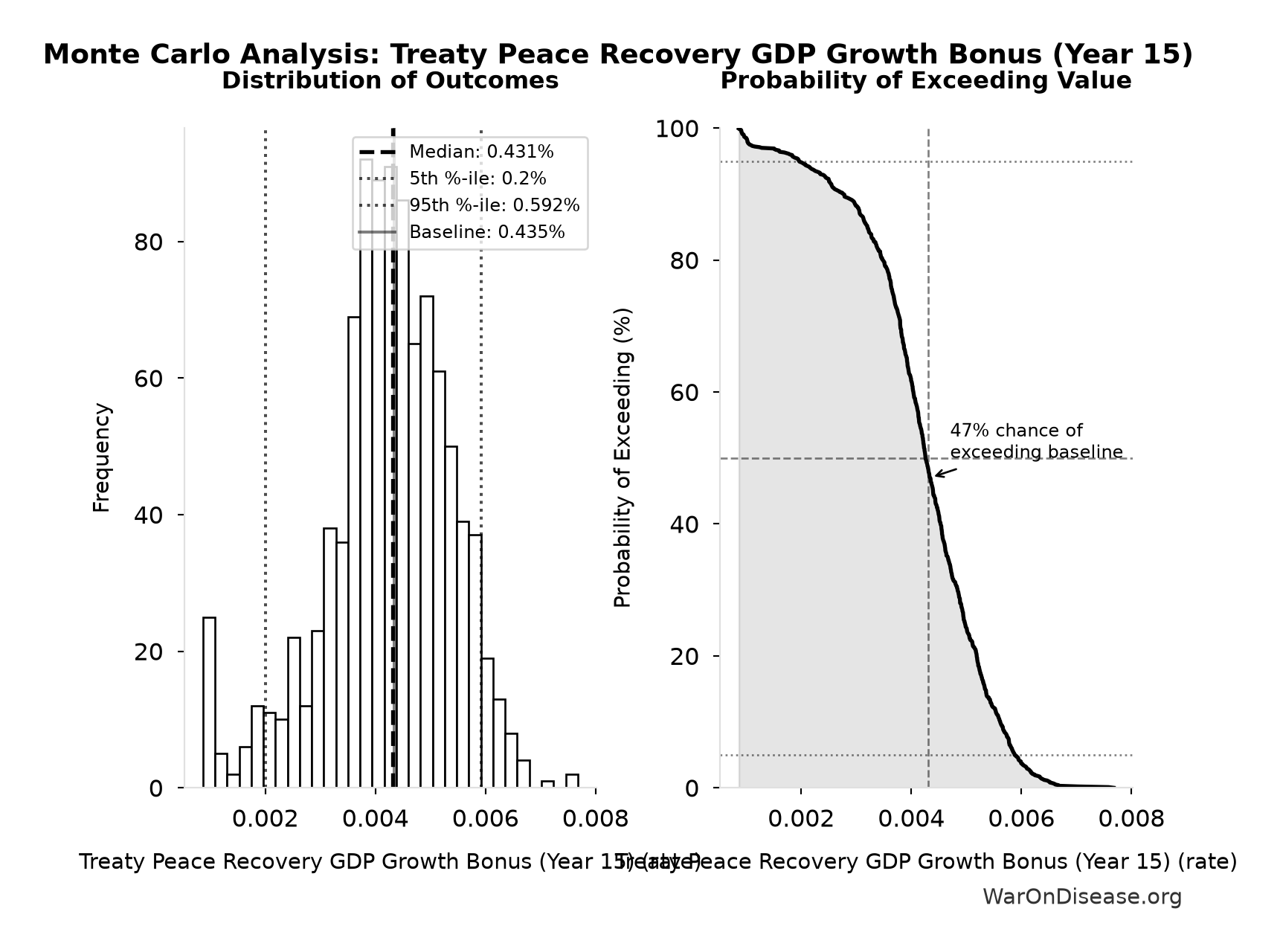 Monte Carlo Distribution: Treaty Peace Recovery GDP Growth Bonus (Year 15) (10,000 simulations)