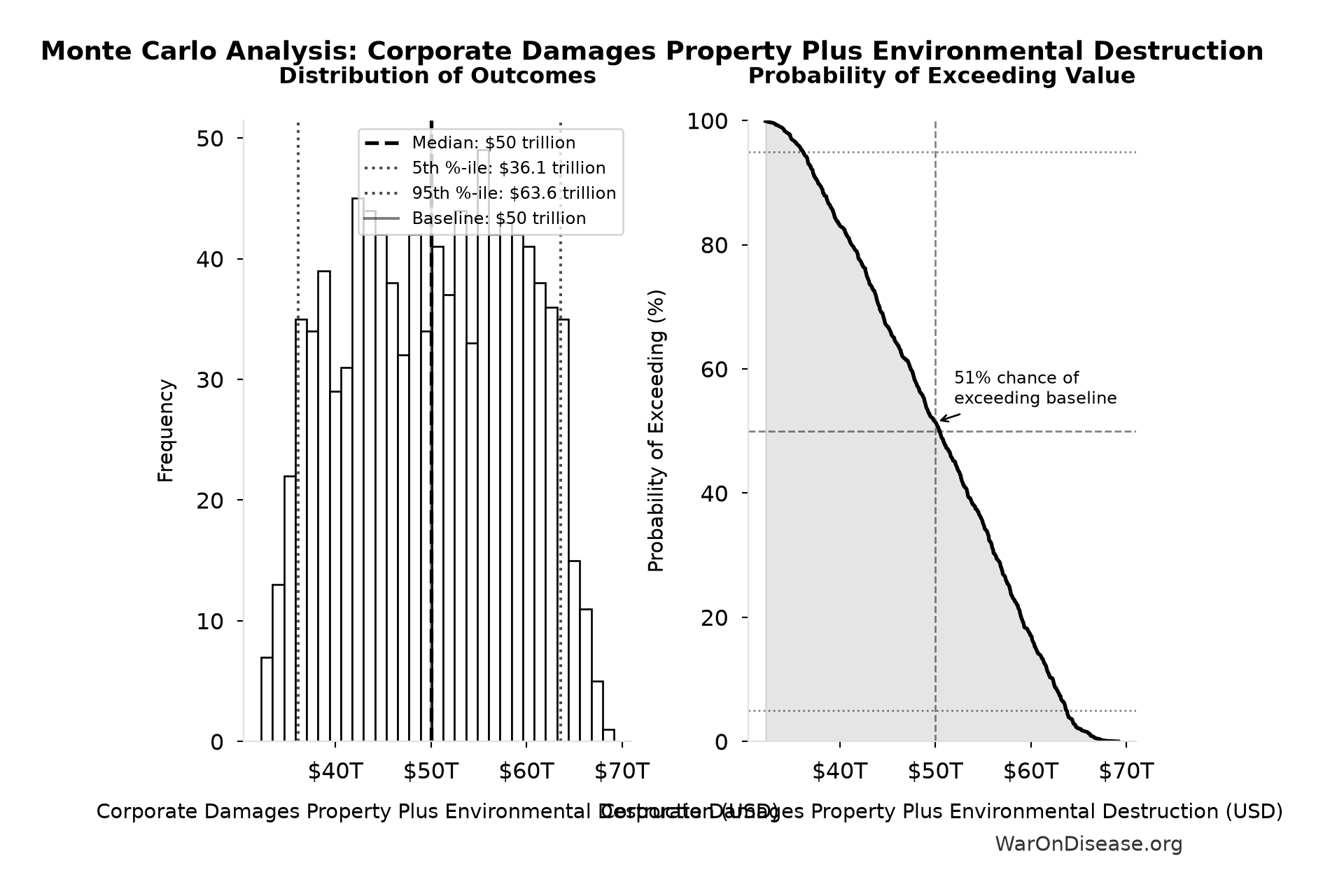 Monte Carlo Distribution: Corporate Damages Property Plus Environmental Destruction (10,000 simulations)