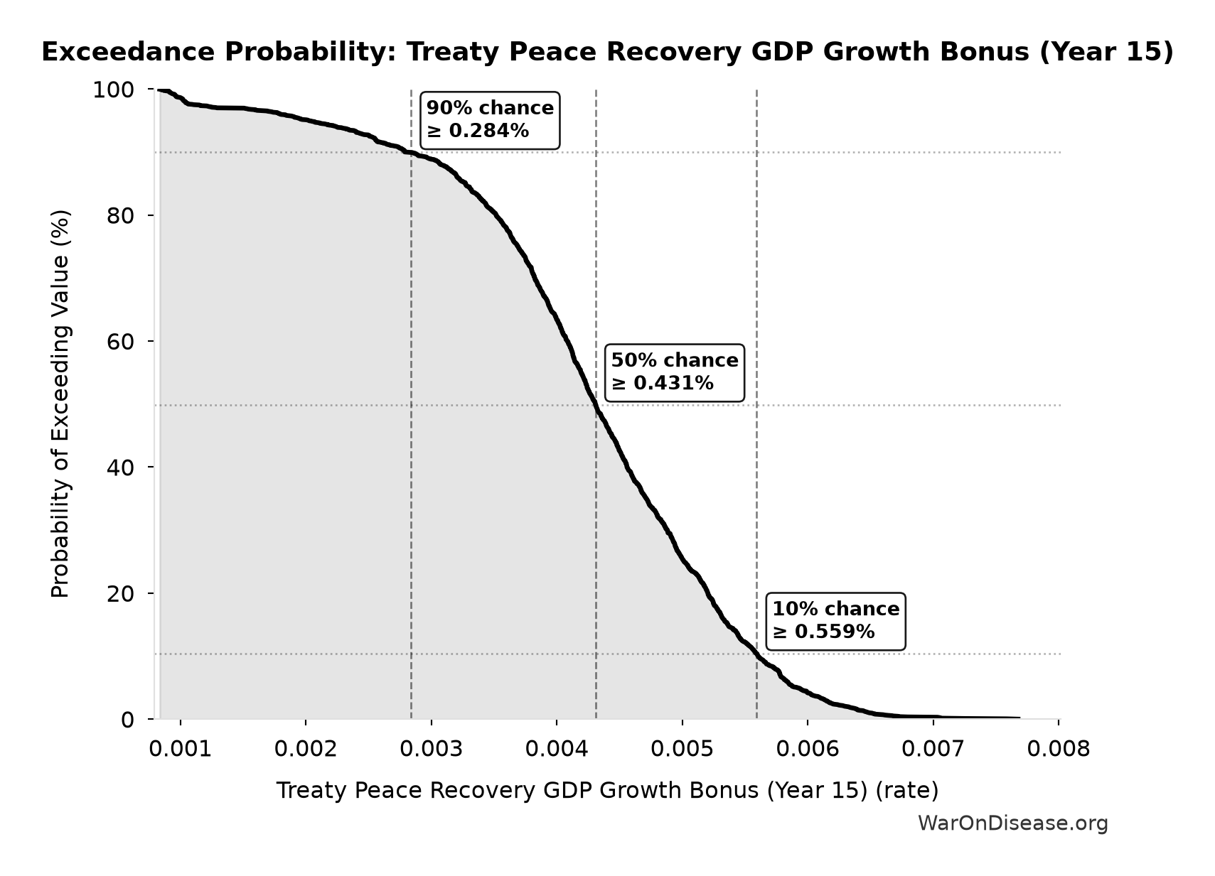 Probability of Exceeding Threshold: Treaty Peace Recovery GDP Growth Bonus (Year 15)