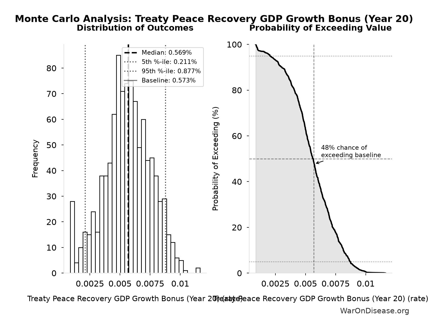 Monte Carlo Distribution: Treaty Peace Recovery GDP Growth Bonus (Year 20) (10,000 simulations)
