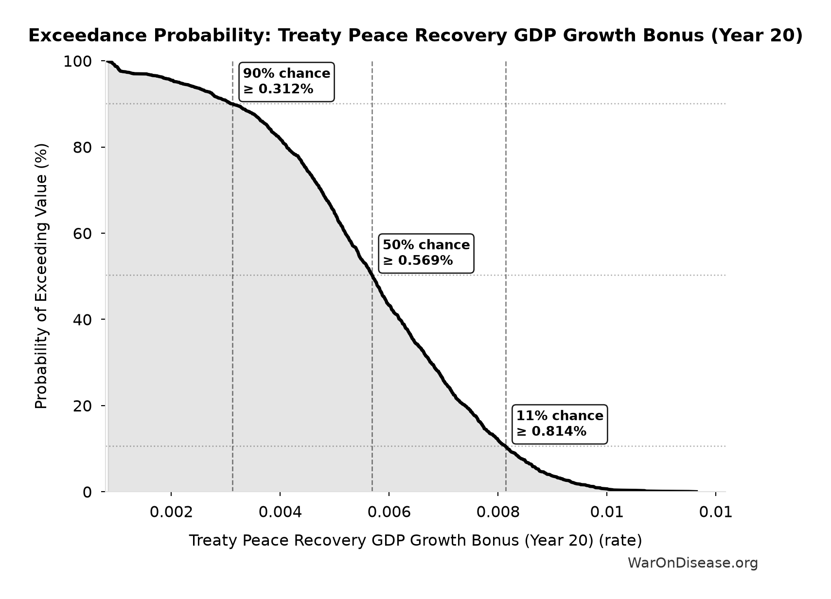 Probability of Exceeding Threshold: Treaty Peace Recovery GDP Growth Bonus (Year 20)
