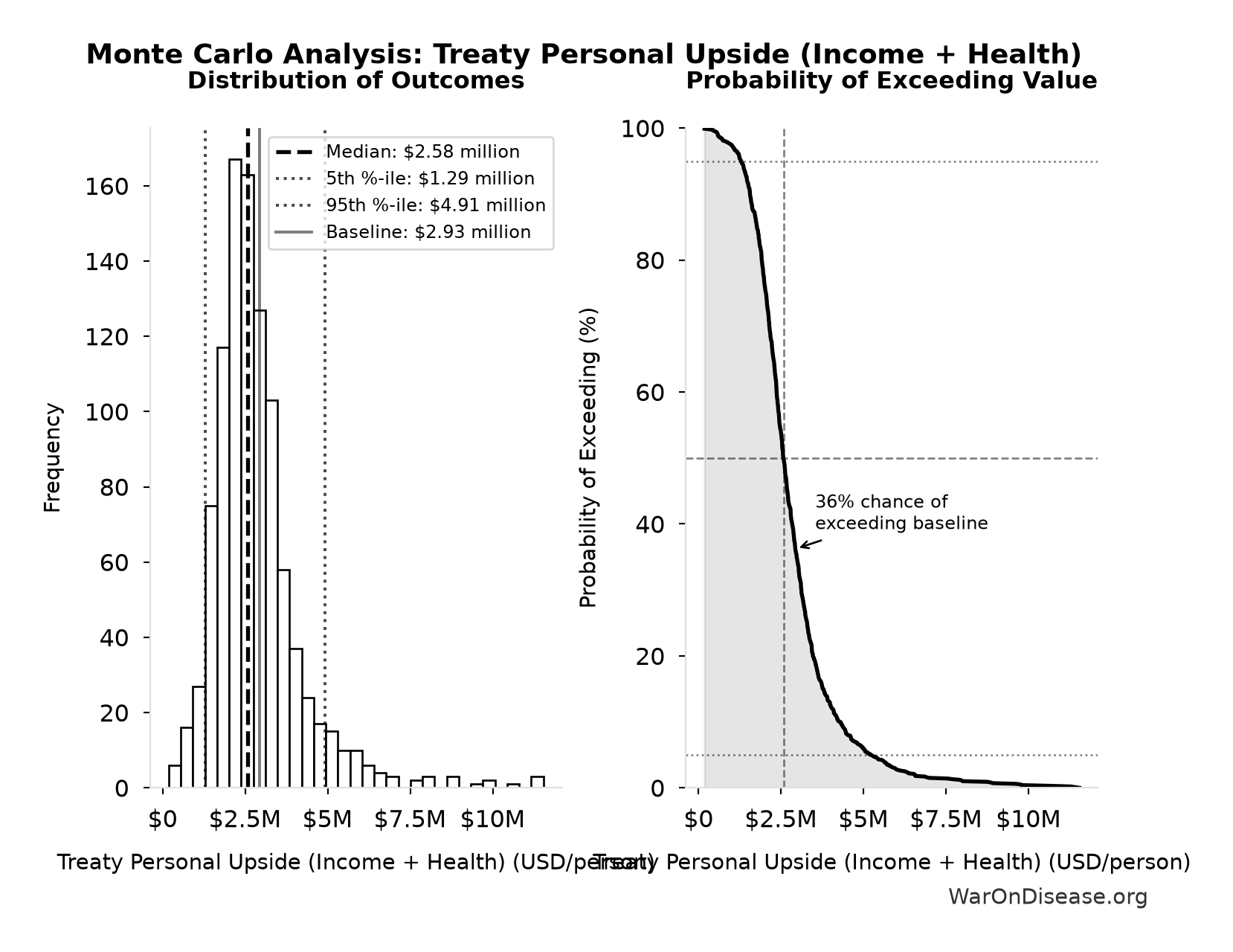 Monte Carlo Distribution: Treaty Personal Upside (Income + Health) (10,000 simulations)