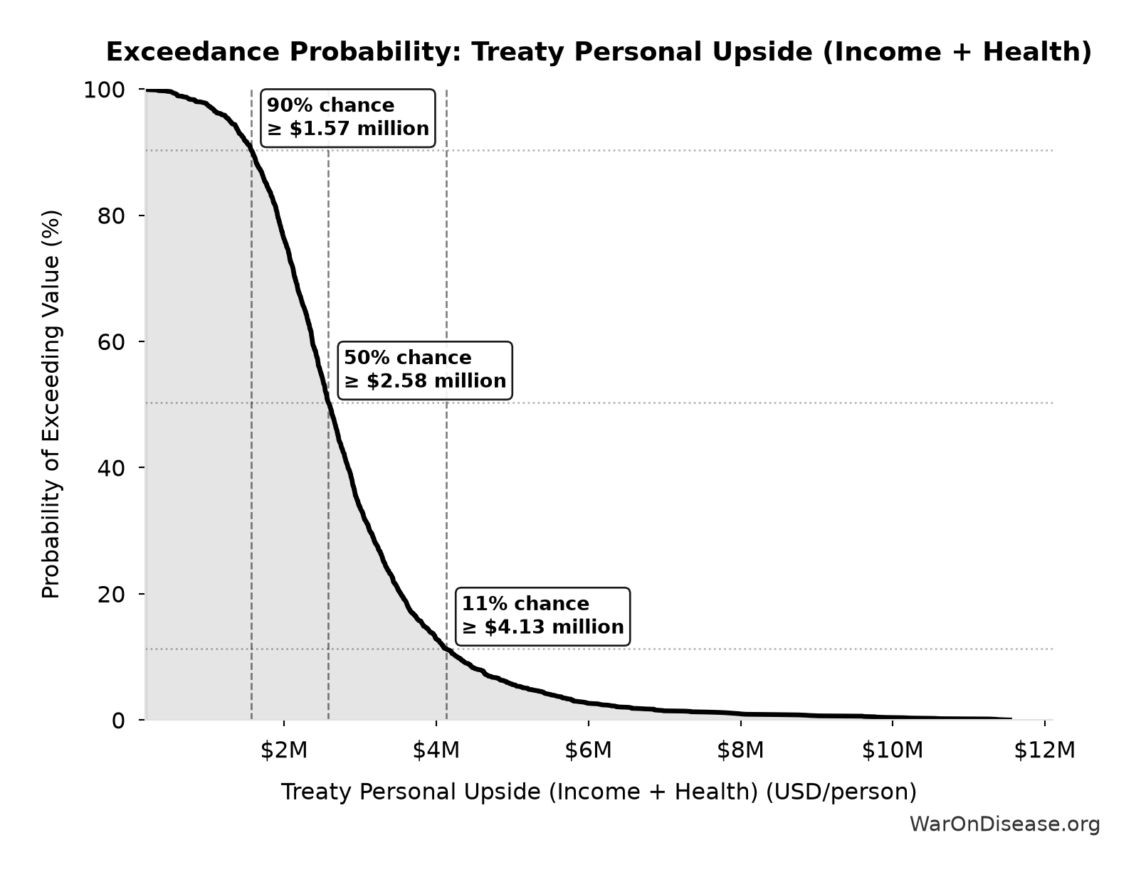 Probability of Exceeding Threshold: Treaty Personal Upside (Income + Health)