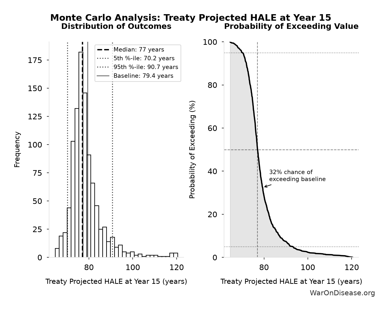 Monte Carlo Distribution: Treaty Projected HALE at Year 15 (10,000 simulations)