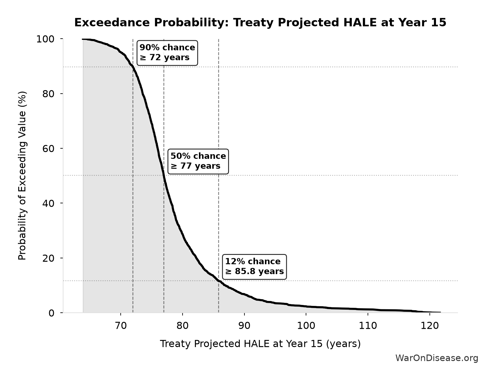 Probability of Exceeding Threshold: Treaty Projected HALE at Year 15