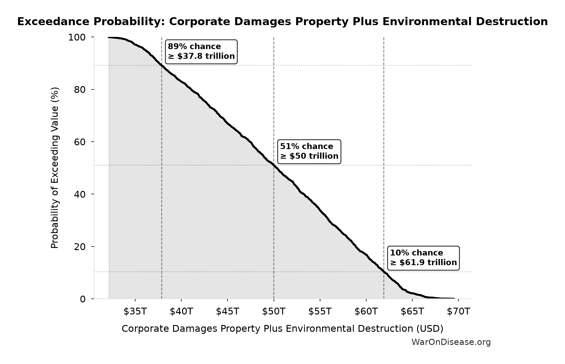 Probability of Exceeding Threshold: Corporate Damages Property Plus Environmental Destruction