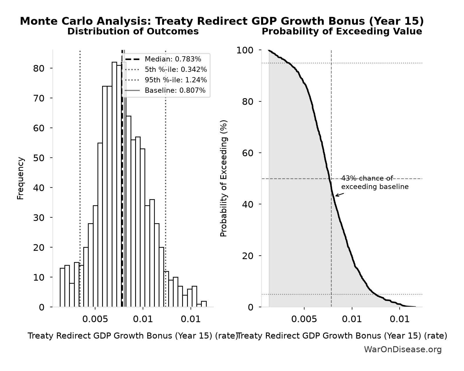Monte Carlo Distribution: Treaty Redirect GDP Growth Bonus (Year 15) (10,000 simulations)