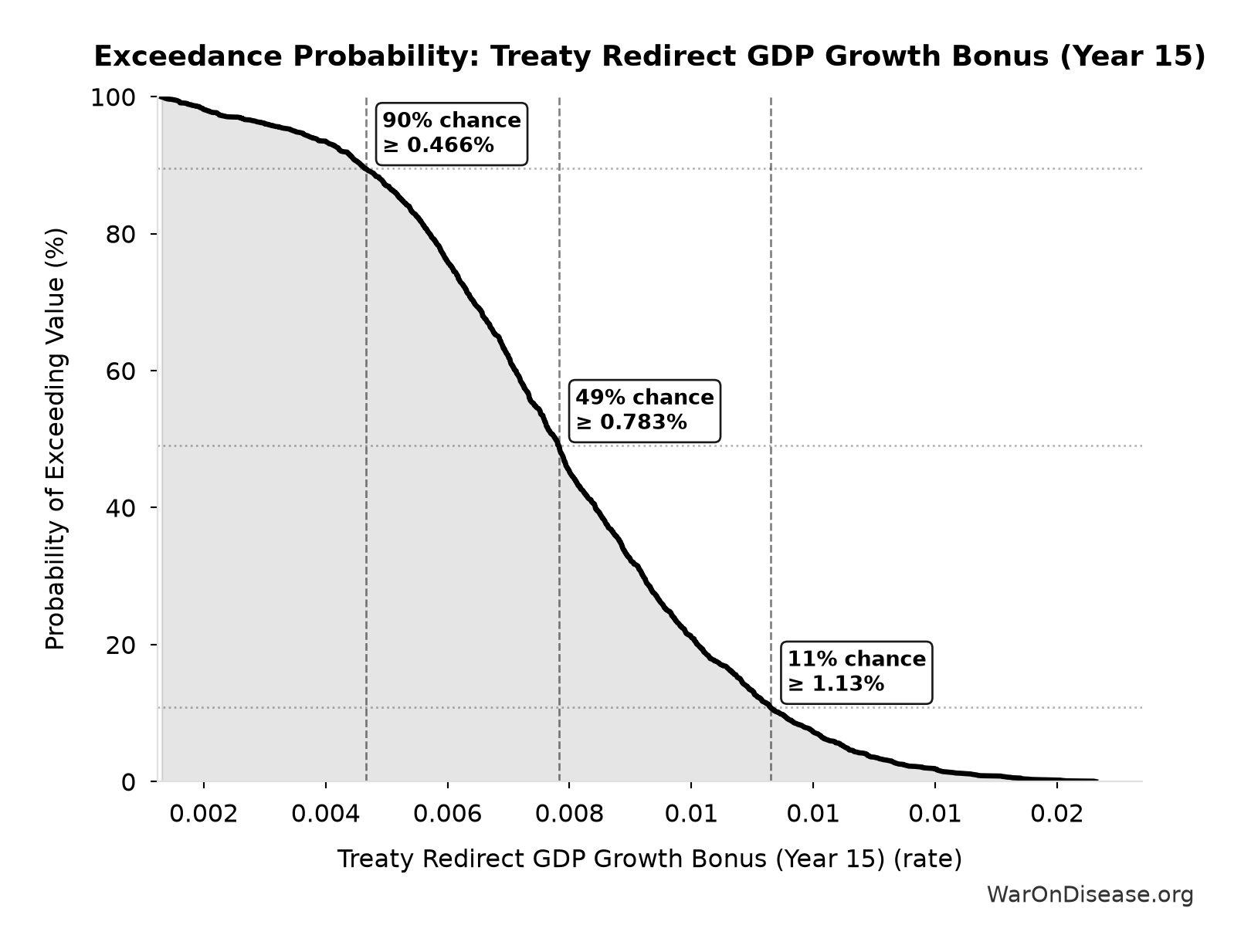 Probability of Exceeding Threshold: Treaty Redirect GDP Growth Bonus (Year 15)