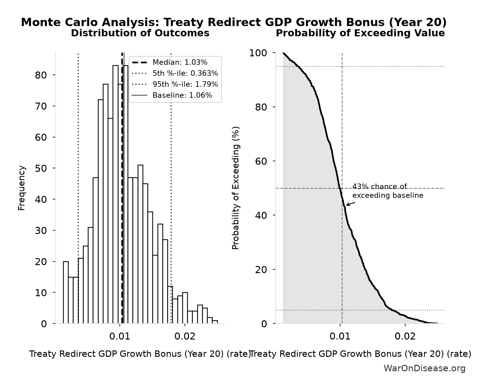 Monte Carlo Distribution: Treaty Redirect GDP Growth Bonus (Year 20) (10,000 simulations)