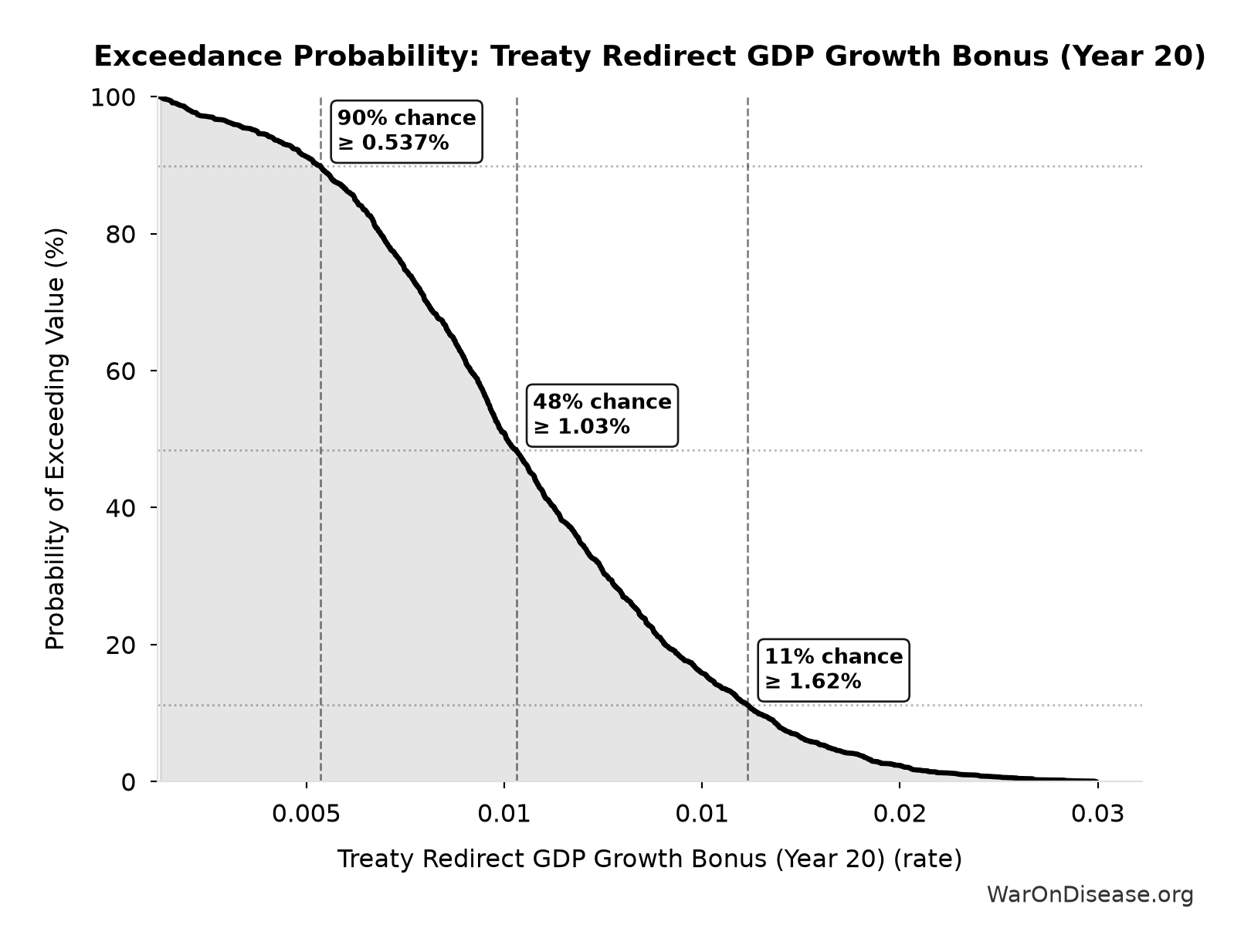 Probability of Exceeding Threshold: Treaty Redirect GDP Growth Bonus (Year 20)