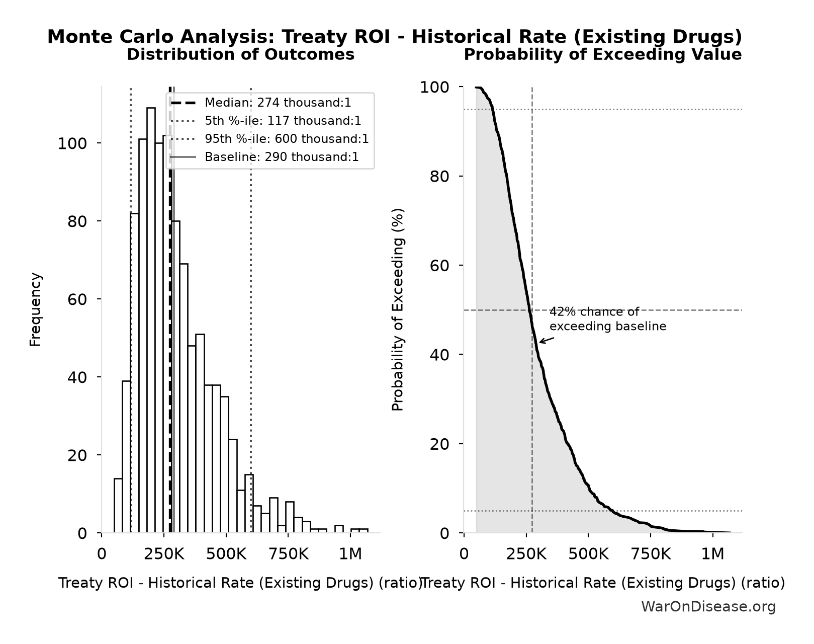 Monte Carlo Distribution: Treaty ROI - Historical Rate (Existing Drugs) (10,000 simulations)