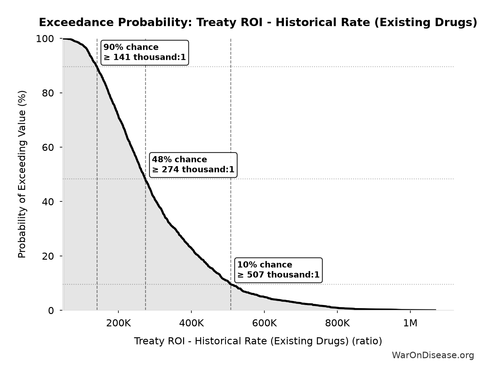 Probability of Exceeding Threshold: Treaty ROI - Historical Rate (Existing Drugs)