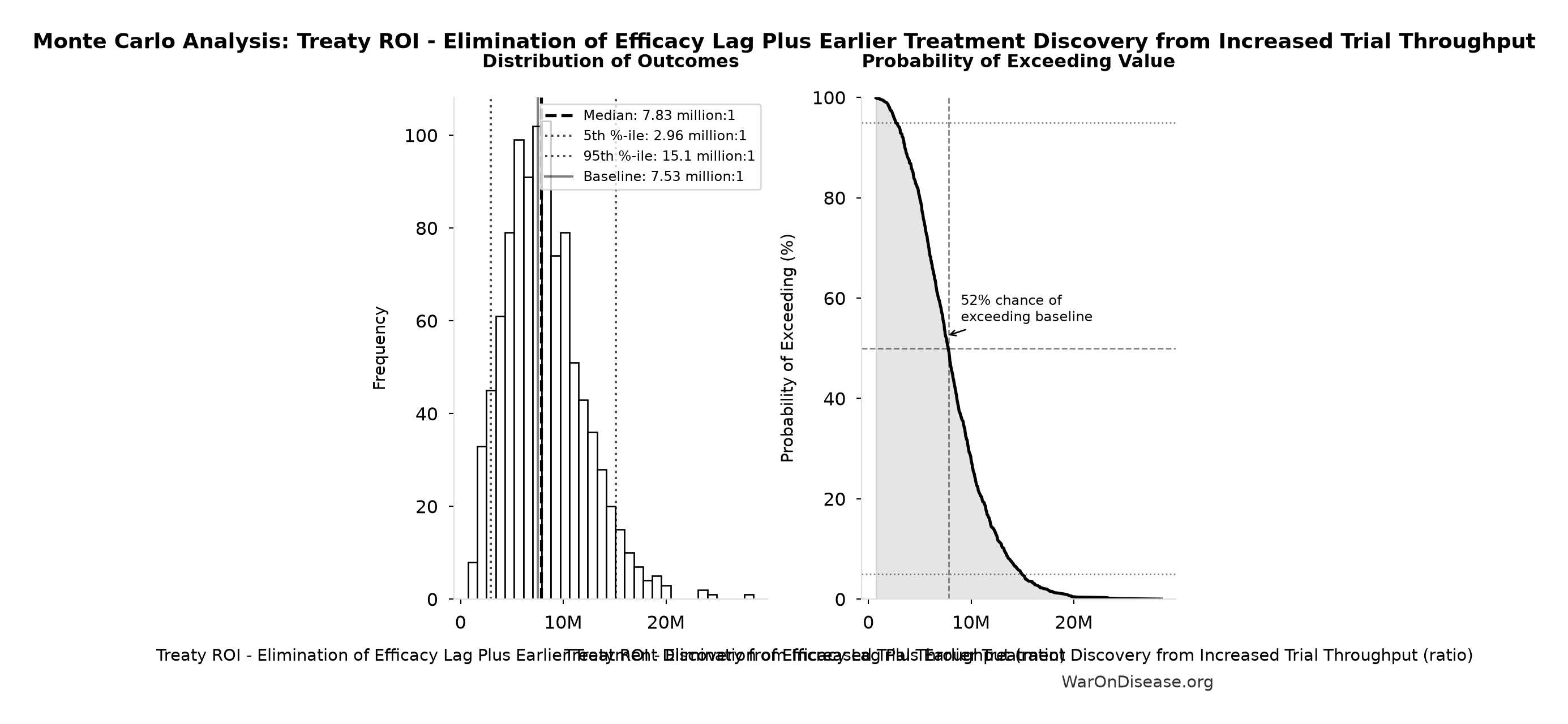 Monte Carlo Distribution: Treaty ROI - Elimination of Efficacy Lag Plus Earlier Treatment Discovery from Increased Trial Throughput (10,000 simulations)