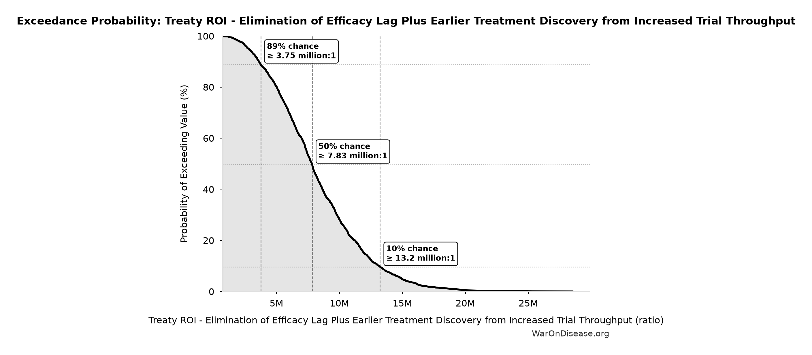 Probability of Exceeding Threshold: Treaty ROI - Elimination of Efficacy Lag Plus Earlier Treatment Discovery from Increased Trial Throughput