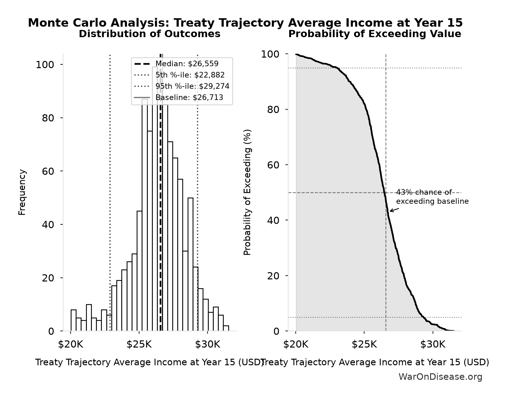 Monte Carlo Distribution: Treaty Trajectory Average Income at Year 15 (10,000 simulations)